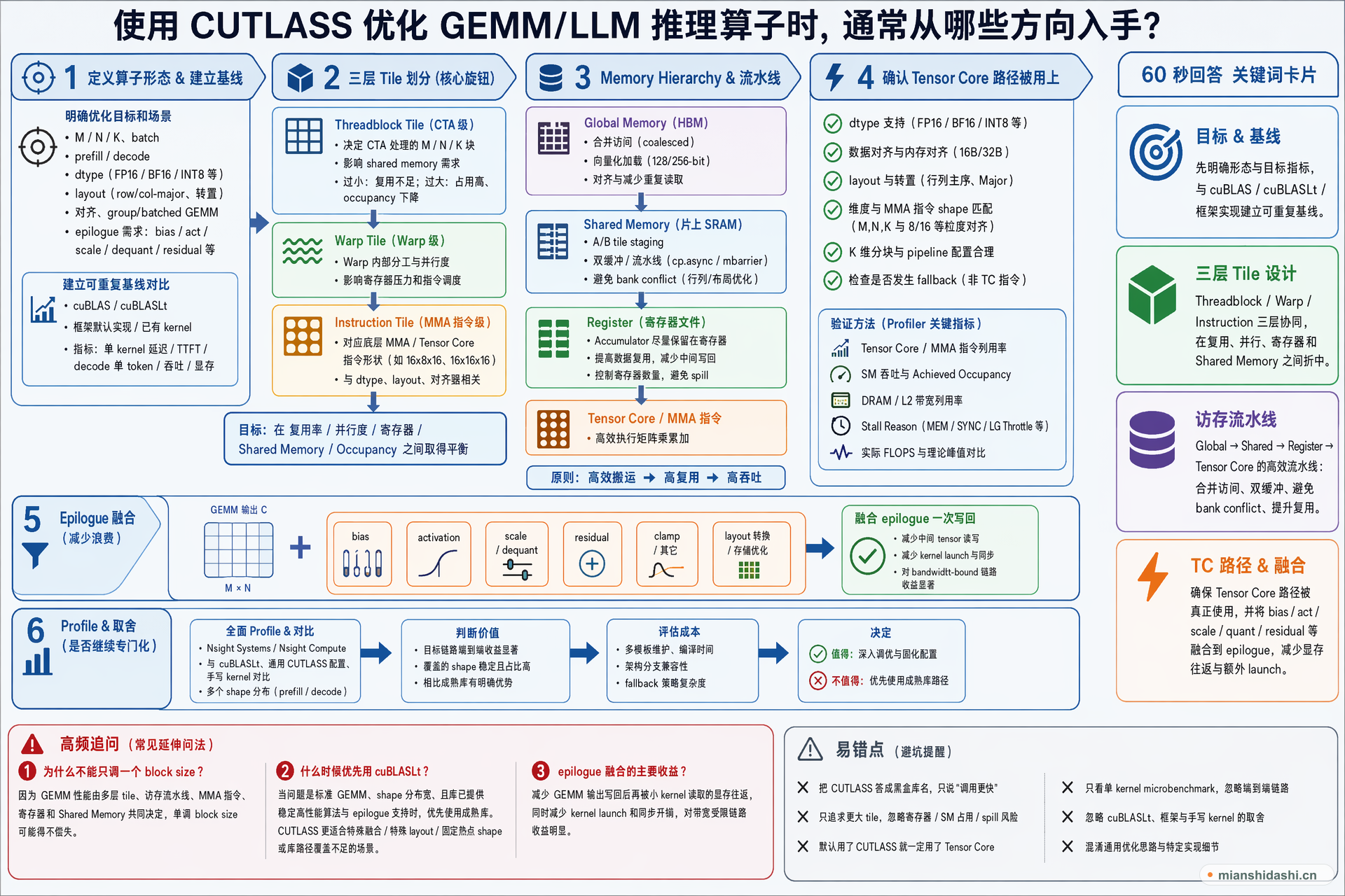 使用 CUTLASS 优化 GEMM/LLM 推理算子时，通常从 tile 划分、memory hierarchy、epilogue 融合和 Tensor Core 利用率哪些方向入手？的结构化图解