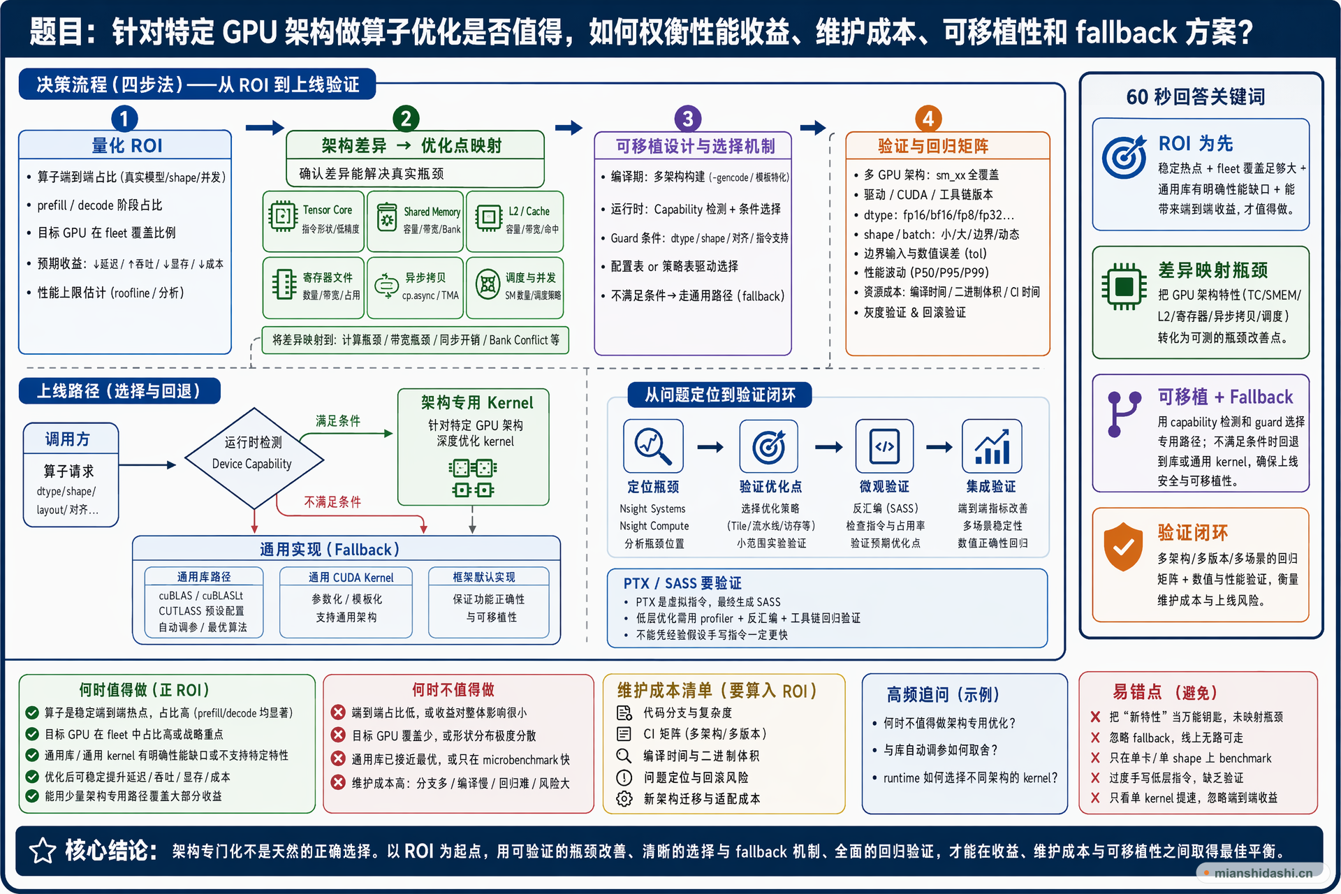 针对特定 GPU 架构做算子优化是否值得，如何权衡性能收益、维护成本、可移植性和 fallback 方案？的结构化图解
