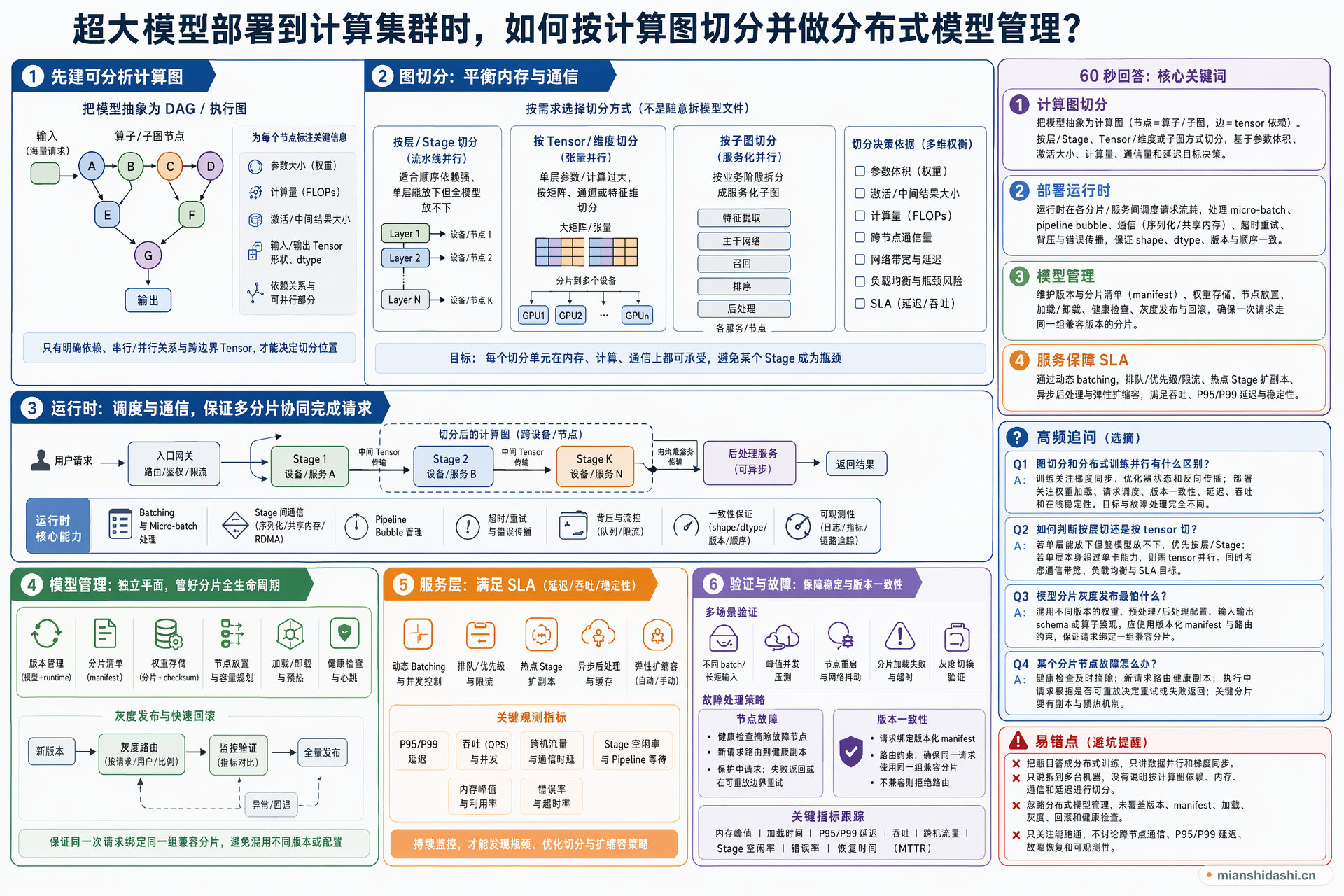 超大模型部署到计算集群时，如何按计算图切分并做分布式模型管理？的结构化图解