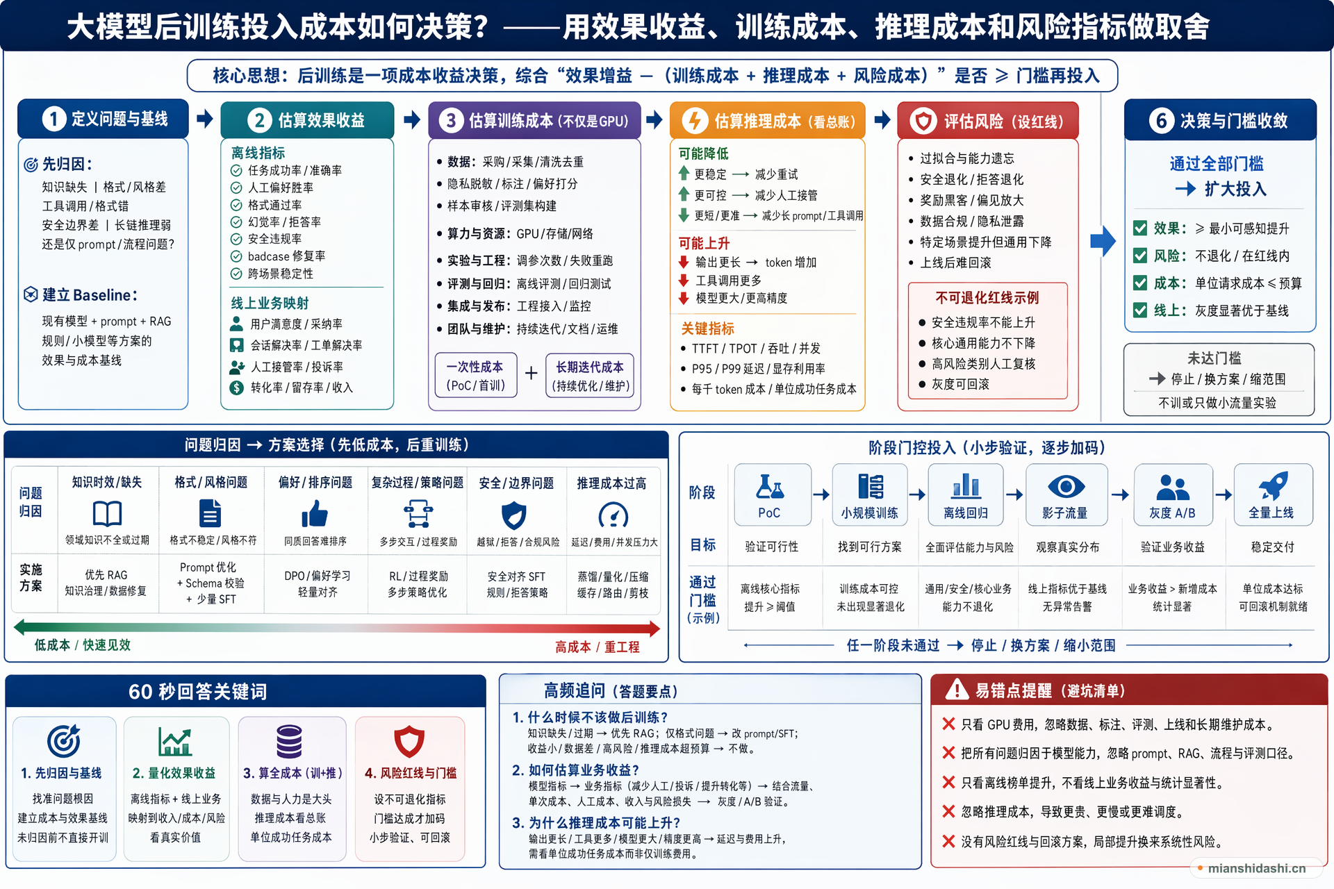 大模型后训练投入成本如何决策，怎样用效果收益、训练成本、推理成本和风险指标做取舍？的结构化图解