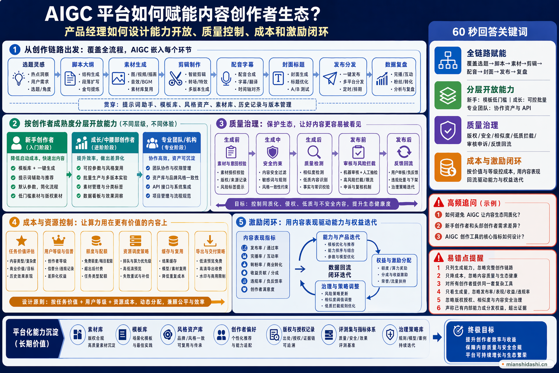 AIGC 平台如何赋能内容创作者生态，产品经理应如何设计能力开放、质量控制、成本和激励闭环？的结构化图解