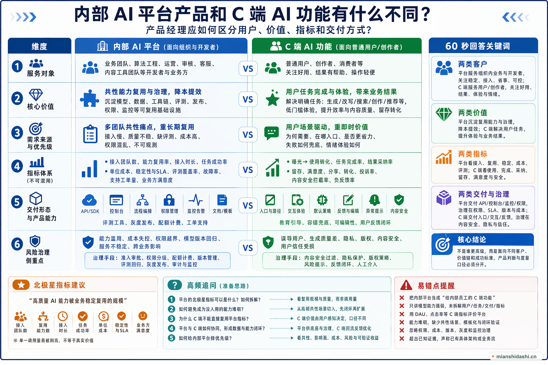 内部 AI 平台产品和 C 端 AI 功能有什么不同，产品经理应如何区分用户、价值、指标和交付方式？的结构化图解