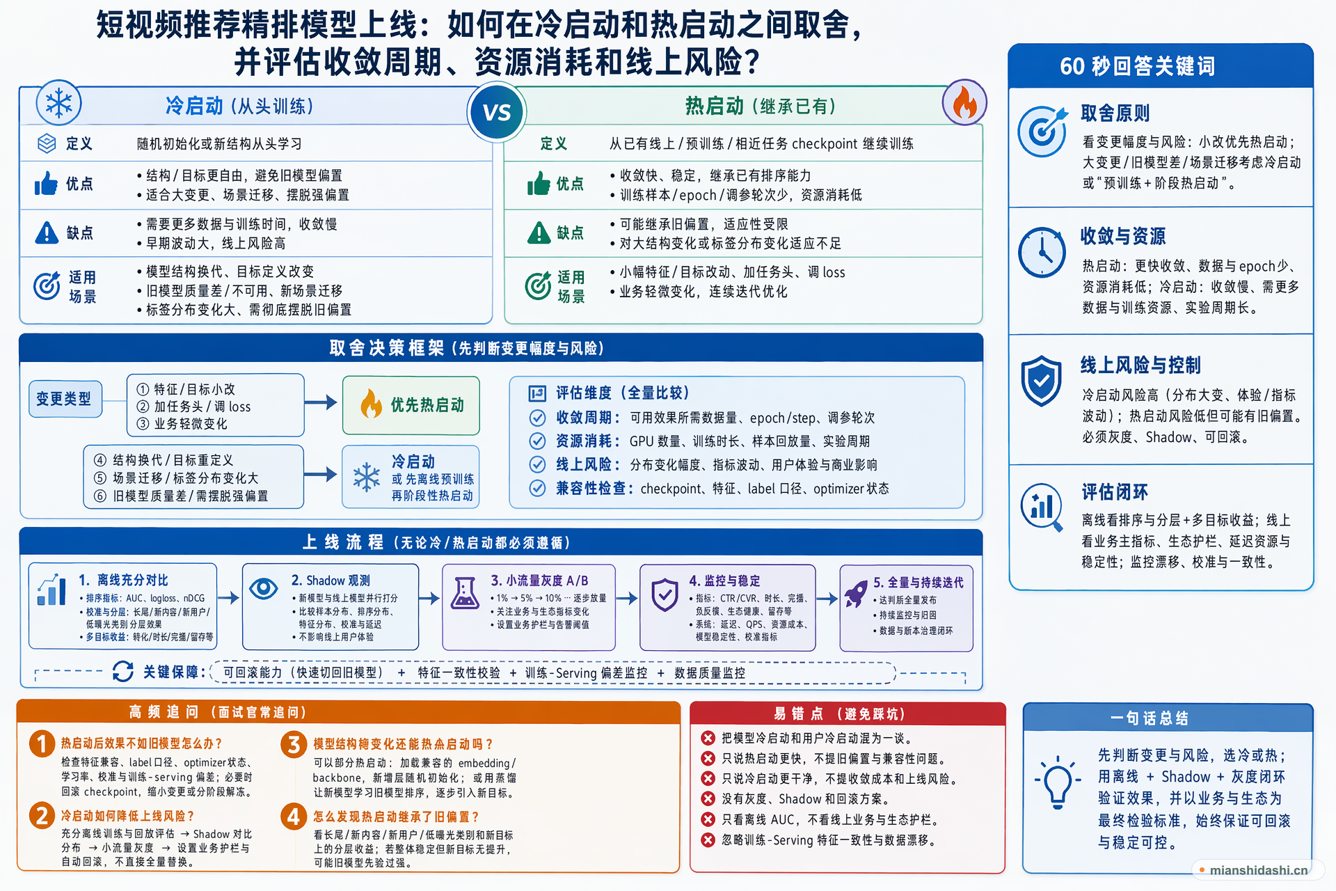 短视频推荐精排模型上线时，如何在冷启动和热启动之间取舍，并评估收敛周期、资源消耗和线上风险？的结构化图解