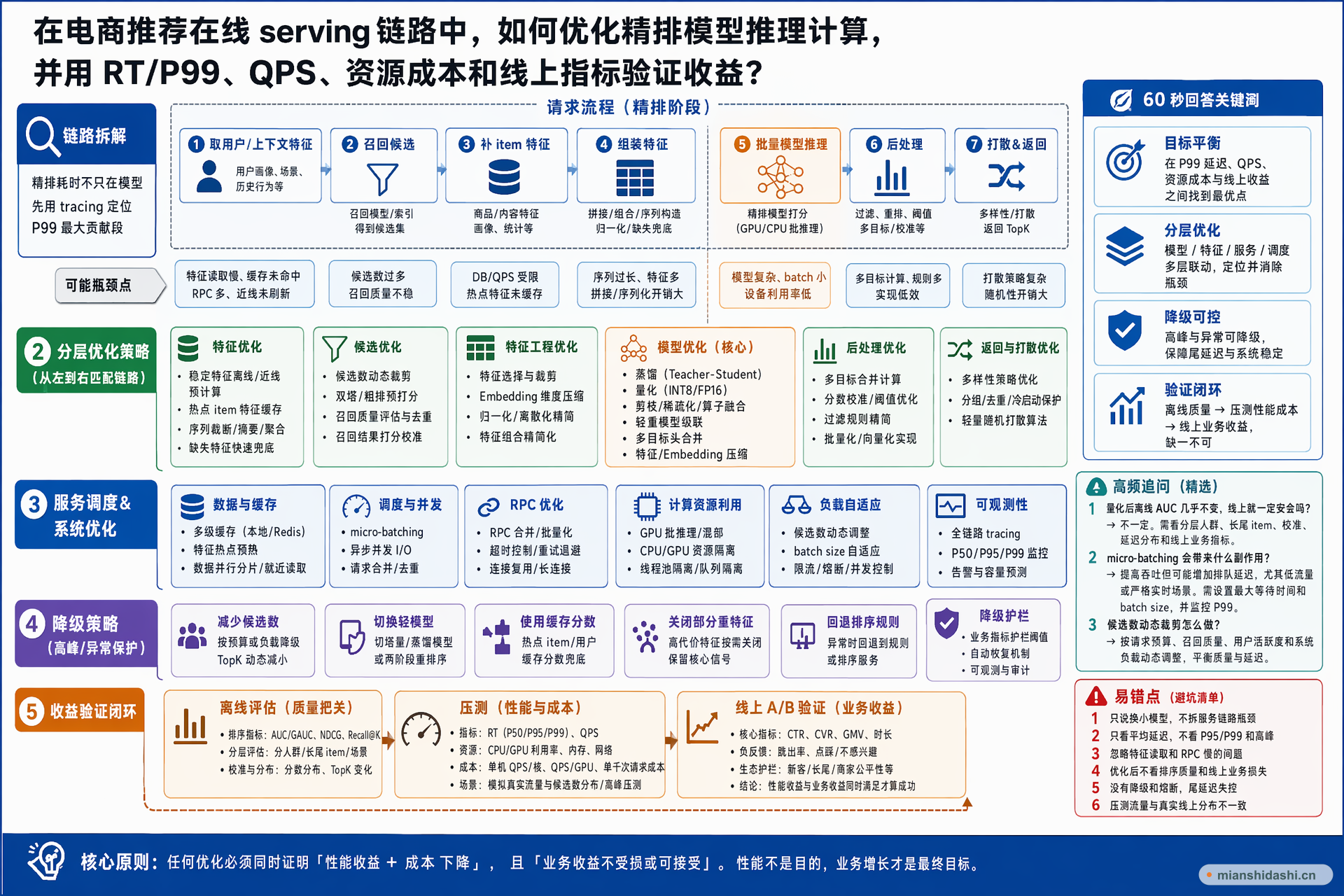 在电商推荐在线 serving 链路中，如何优化精排模型推理计算，并用 RT/P99、QPS、资源成本和线上指标验证收益？的结构化图解