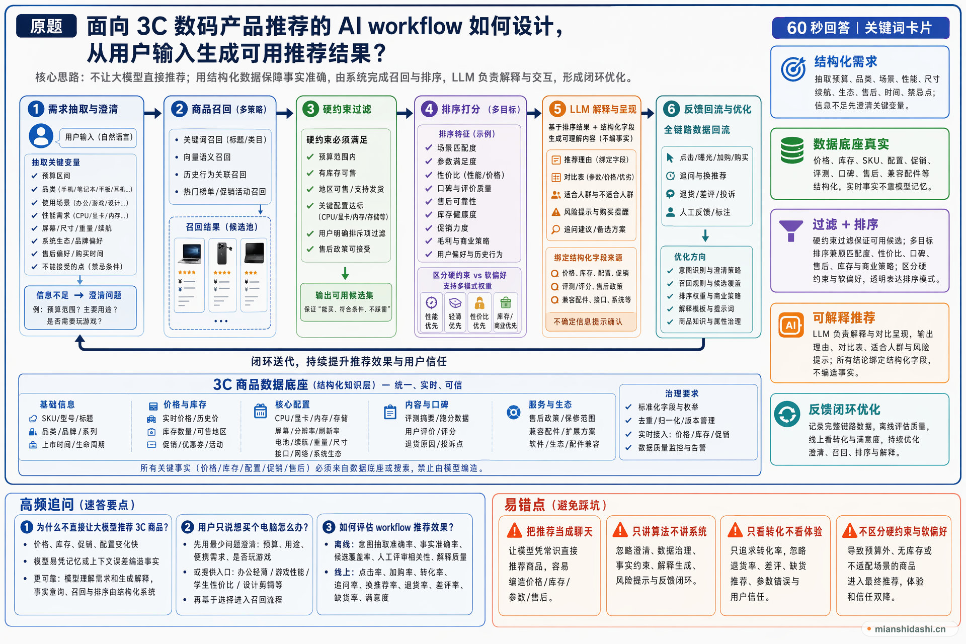 面向 3C 数码产品推荐的 AI workflow 应如何设计，才能从用户输入生成可用推荐结果？的结构化图解