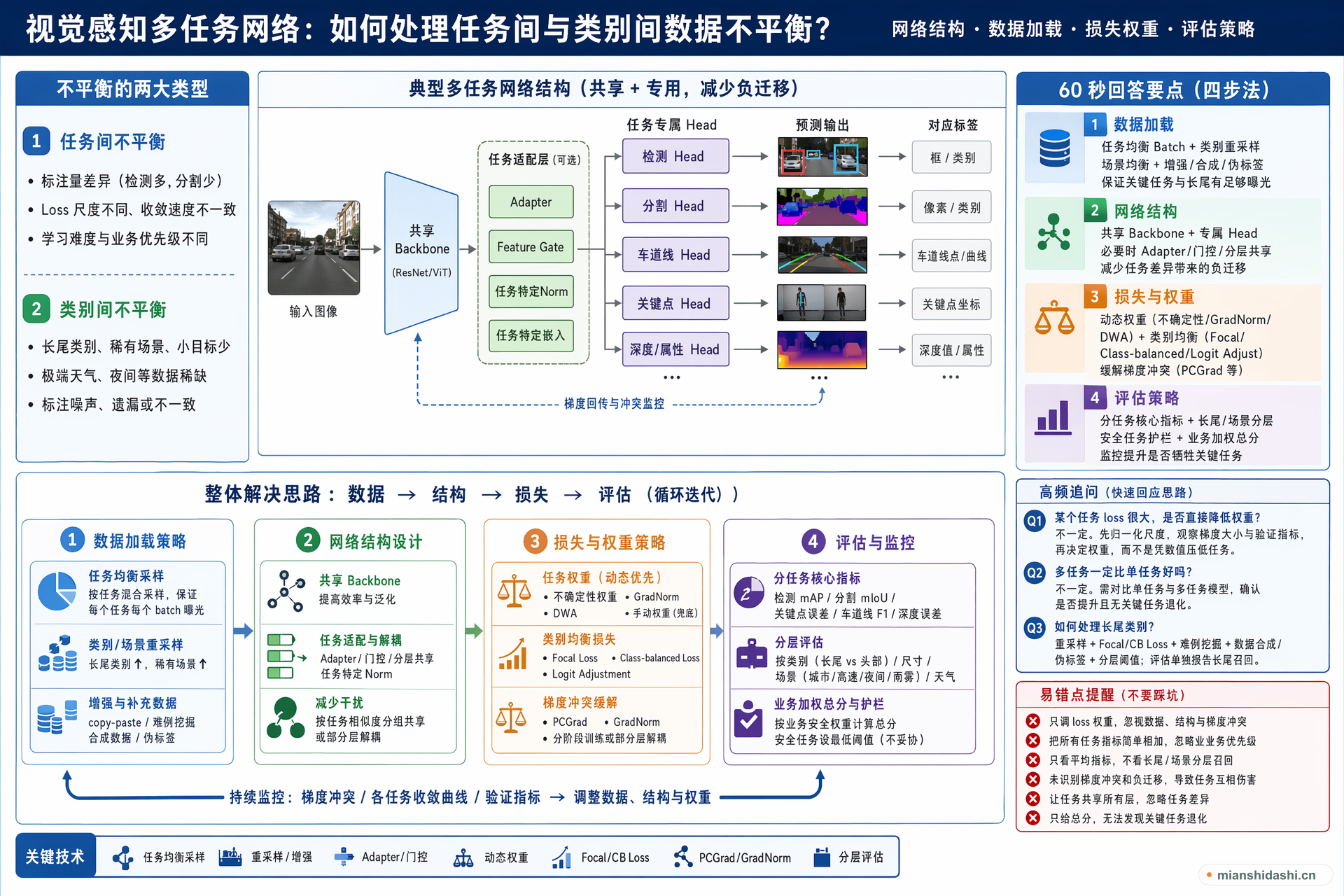 视觉感知多任务网络（如检测、分割、车道线、关键点等）如何处理任务间和类别间数据不平衡，并说明网络结构、数据加载、损失权重和评估策略？的结构化图解