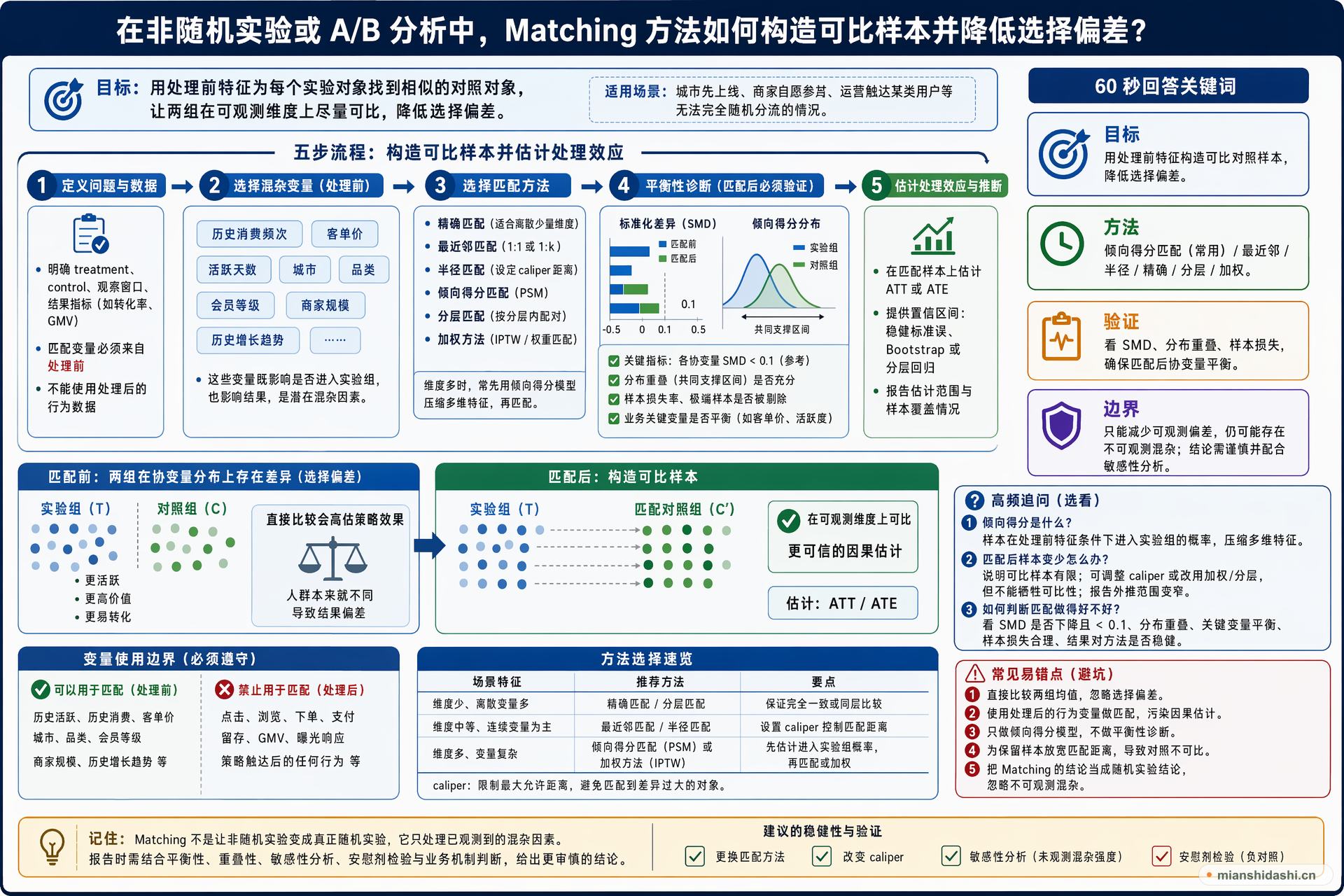 在非随机实验或 A/B 分析中，Matching 方法如何构造可比样本并降低选择偏差？的结构化图解