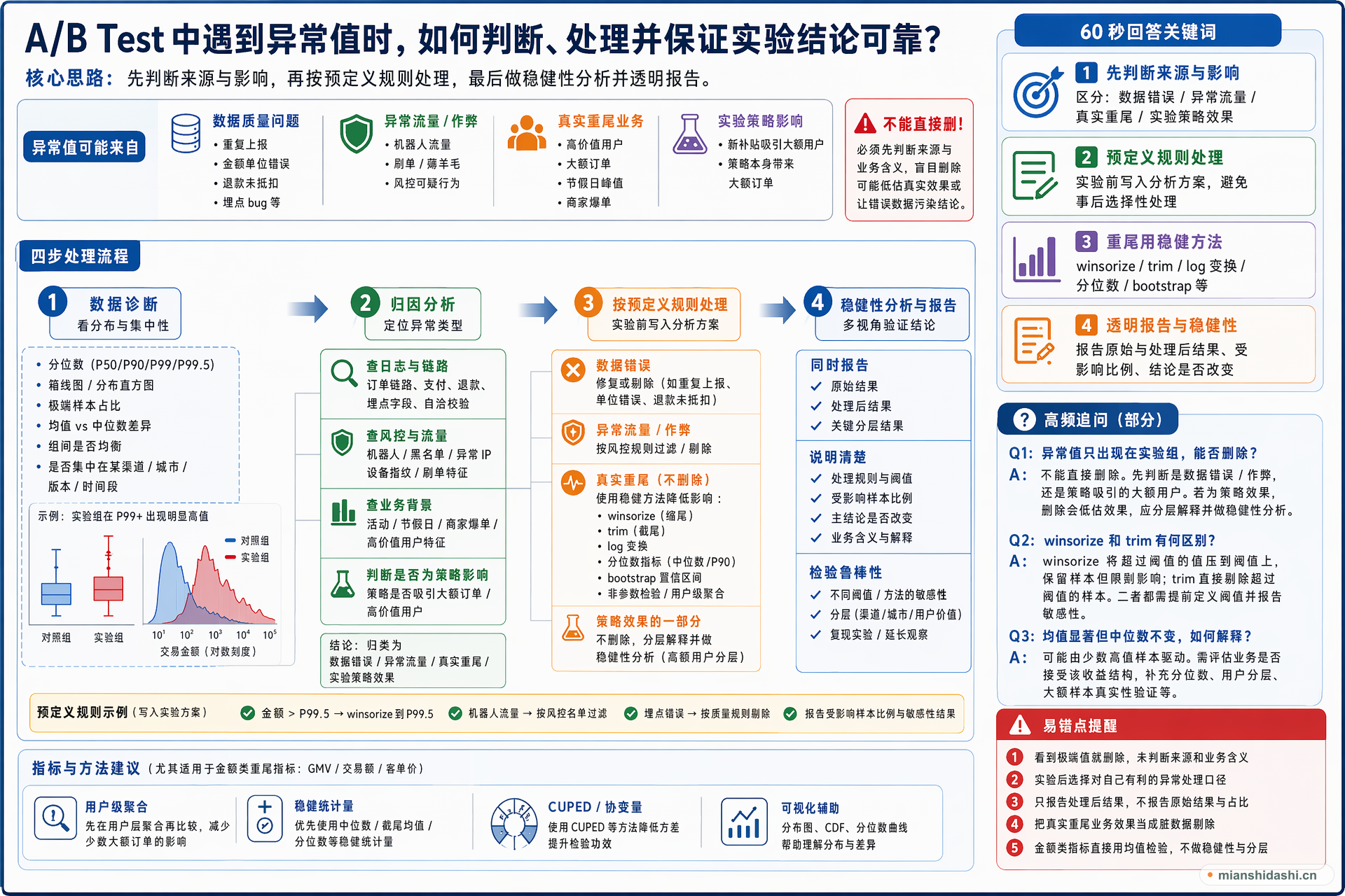 A/B Test 中遇到异常值时，如何判断、处理并保证实验结论可靠？的结构化图解