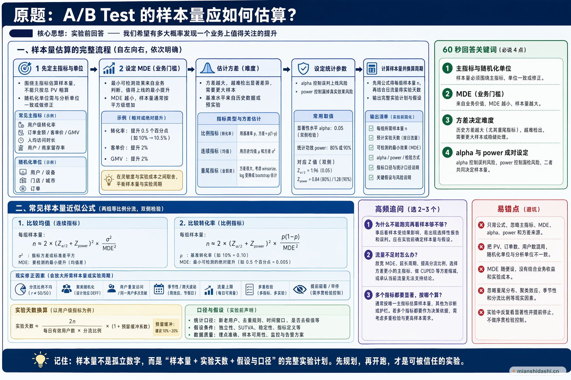 A/B Test 的样本量应如何估算？的结构化图解