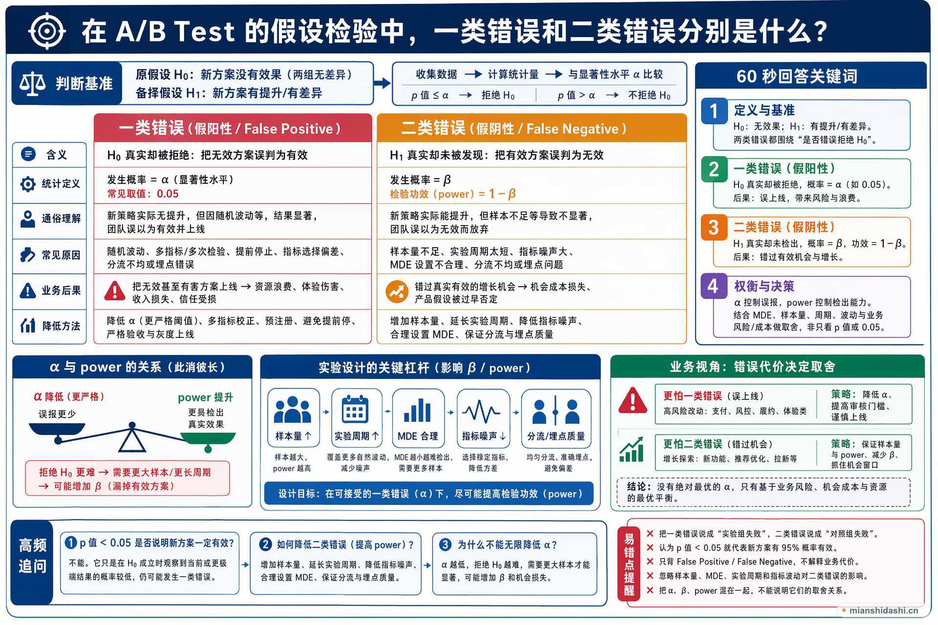 在 A/B Test 的假设检验中，一类错误和二类错误分别是什么？的结构化图解