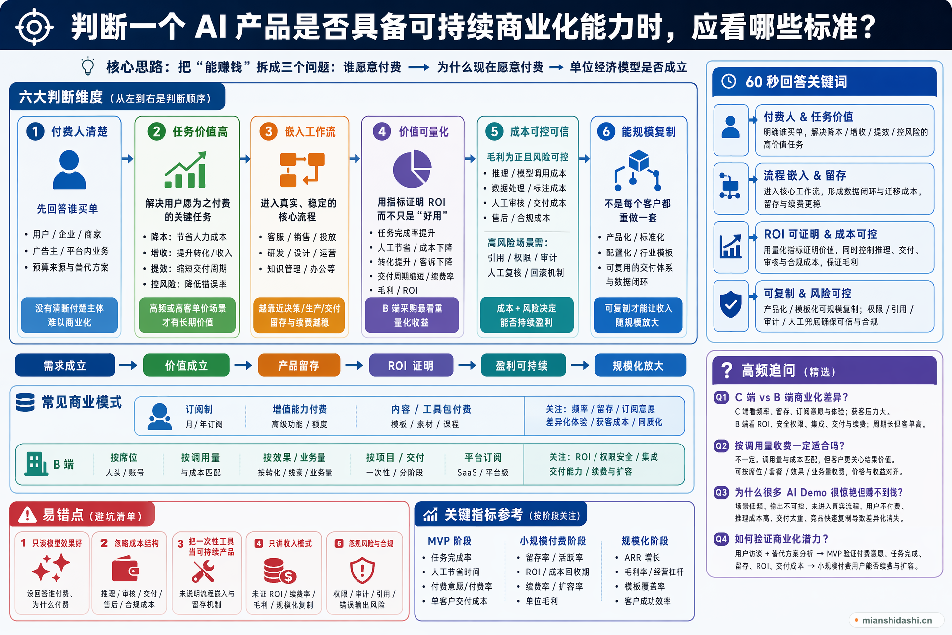 判断一个 AI 产品是否具备可持续商业化能力时，应看哪些标准？的结构化图解