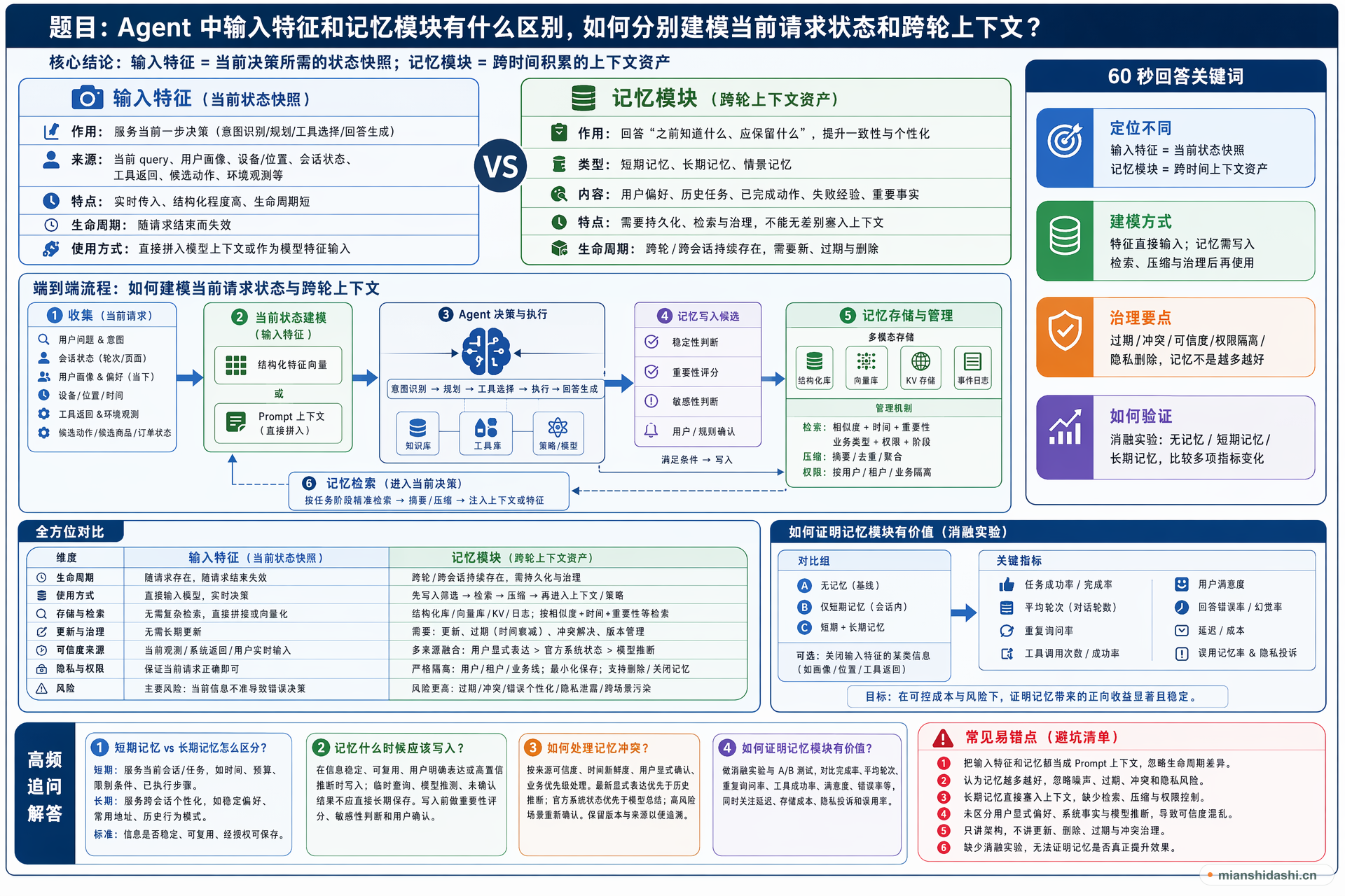 Agent 中输入特征和记忆模块有什么区别，如何分别建模当前请求状态和跨轮上下文？的结构化图解