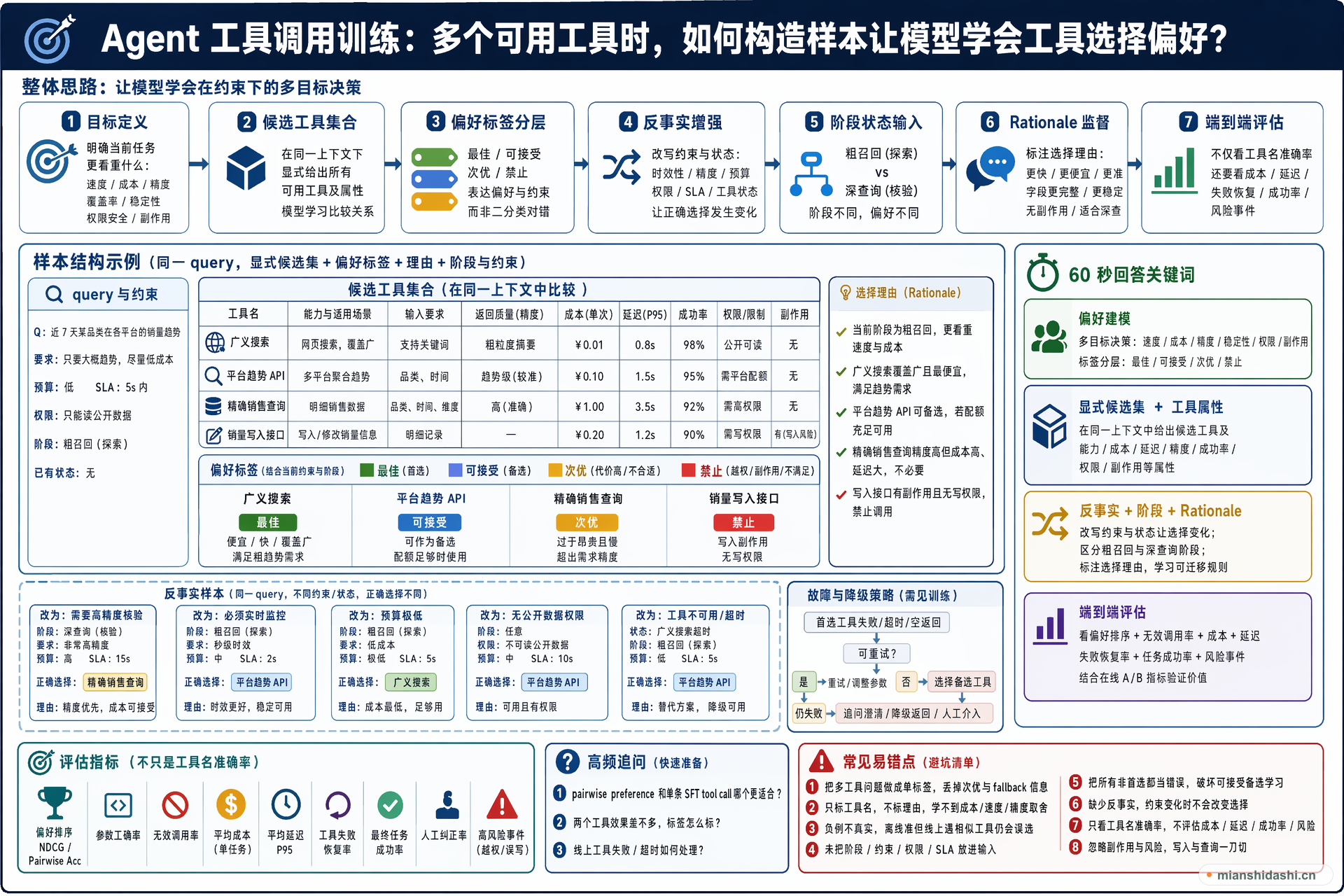 Agent 工具调用训练中，如果一个 query 有多个可用工具，如何构造样本让模型学会工具选择偏好？的结构化图解