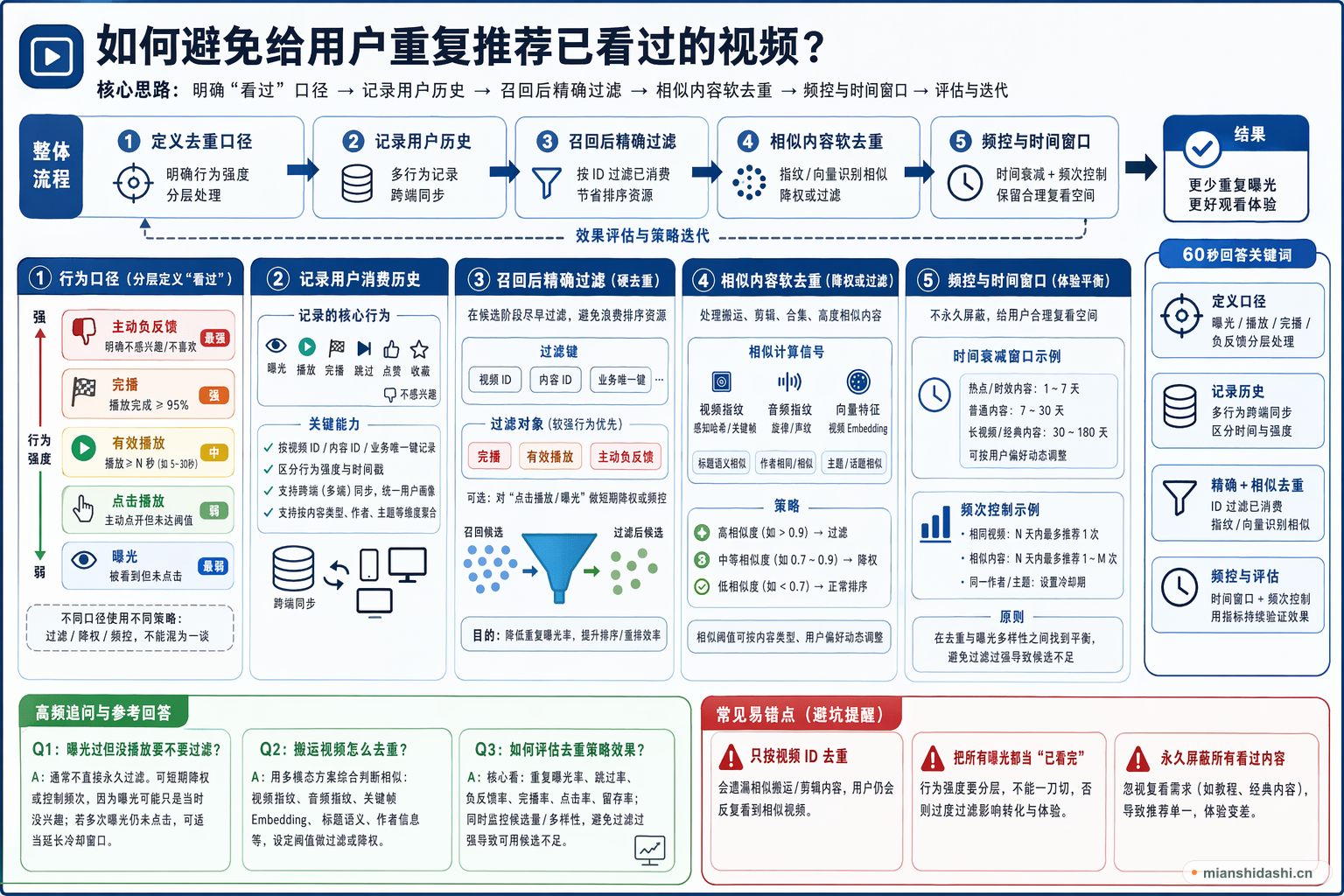 如何避免给用户重复推荐已看过的视频？的结构化图解