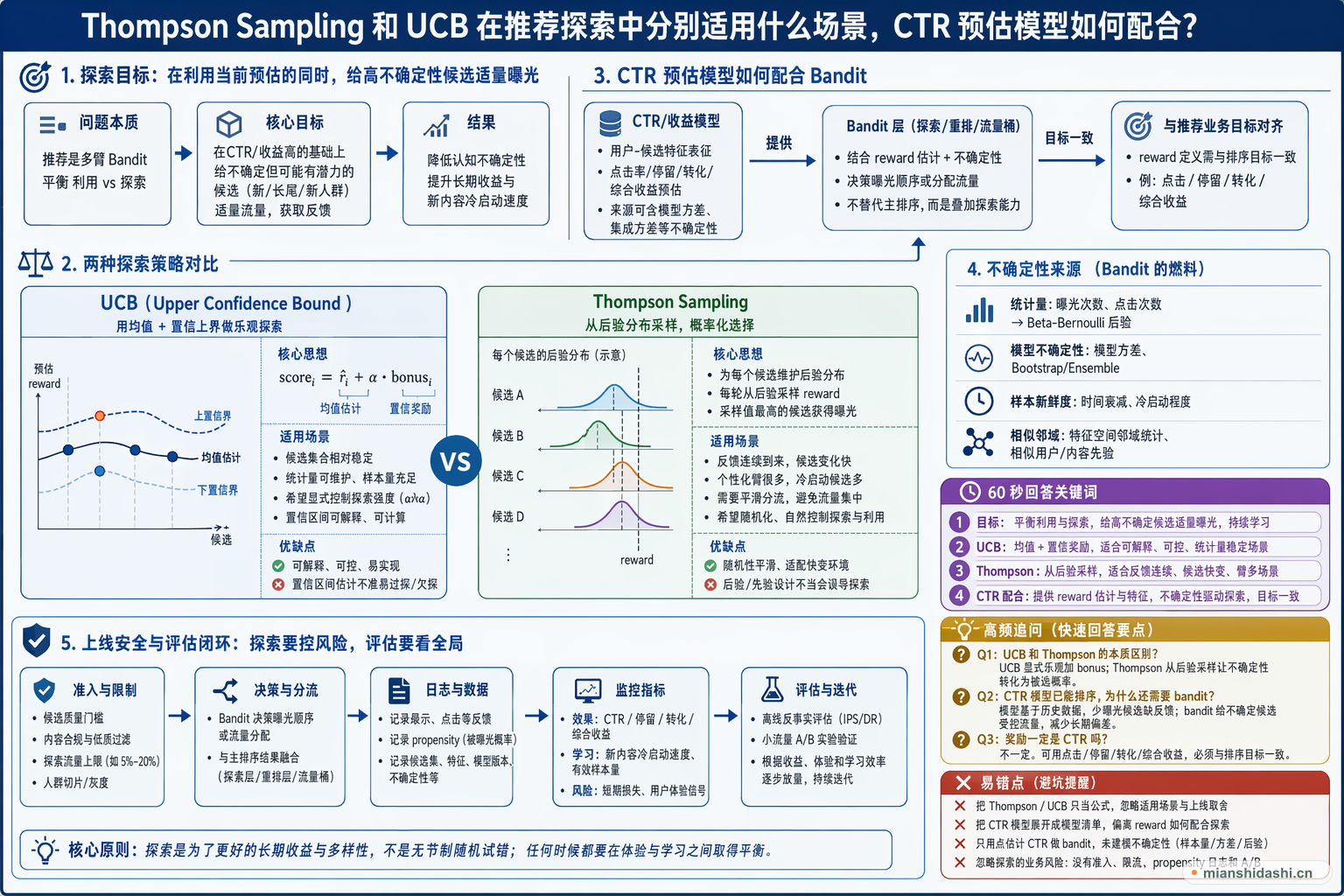 Thompson Sampling 和 UCB 在推荐探索中分别适用什么场景，CTR 预估模型如何配合？的结构化图解