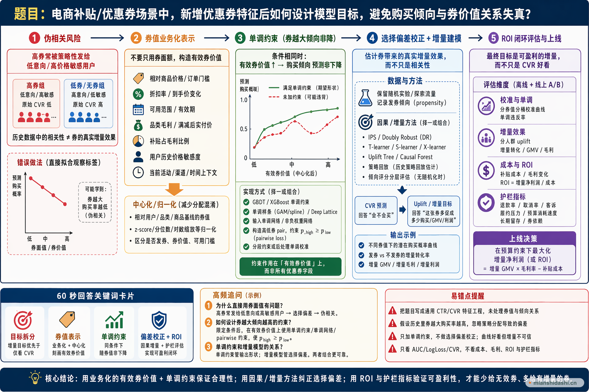 电商补贴/优惠券场景中，新增优惠券特征后如何设计模型目标，避免购买倾向与券价值关系失真？的结构化图解