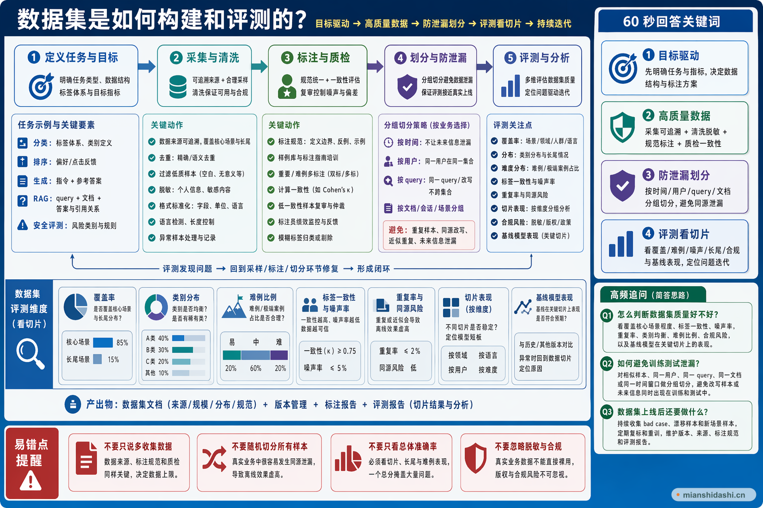 数据集是如何构建和评测的？的结构化图解