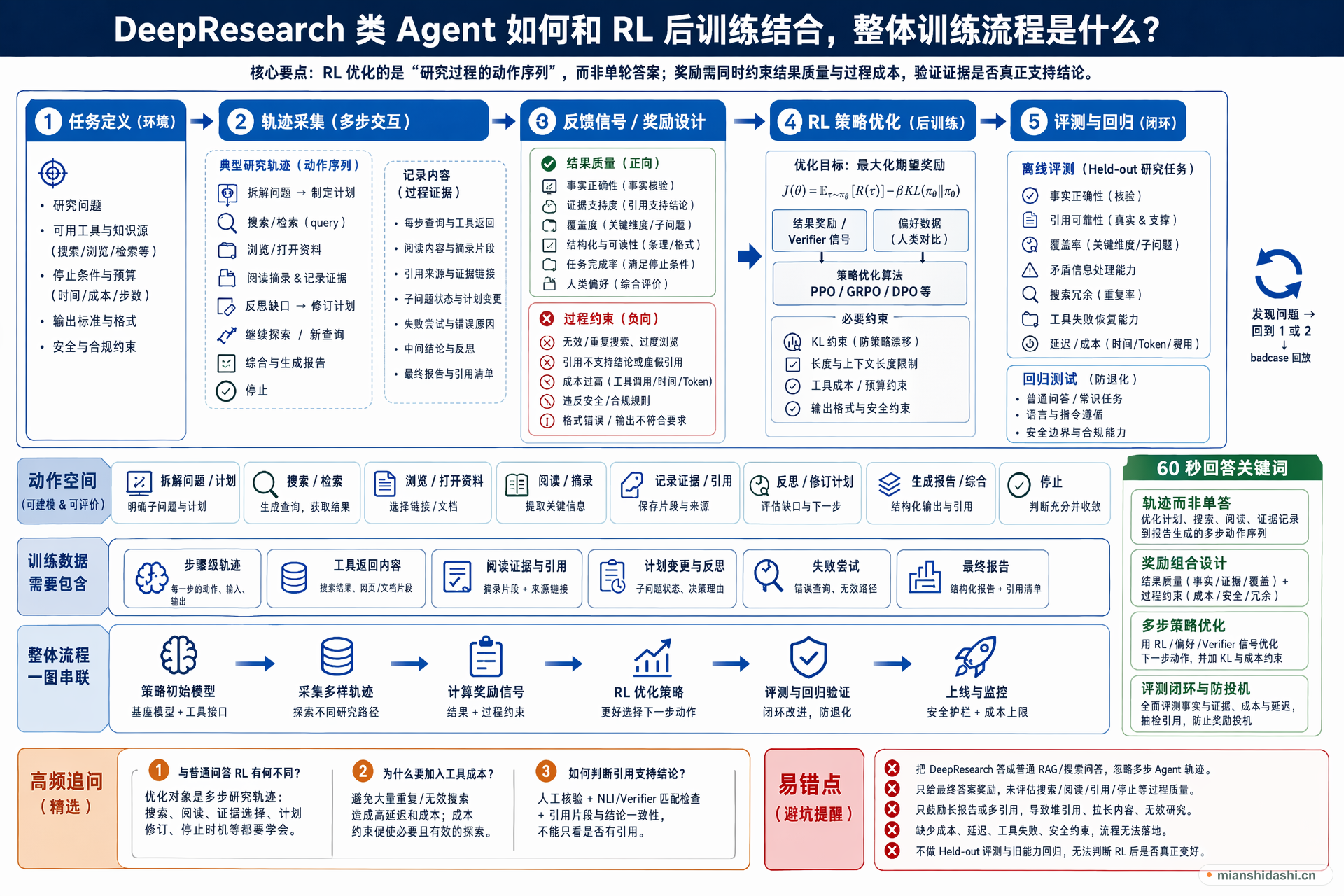 DeepResearch 类 Agent 如何和 RL 后训练结合，整体训练流程是什么？的结构化图解