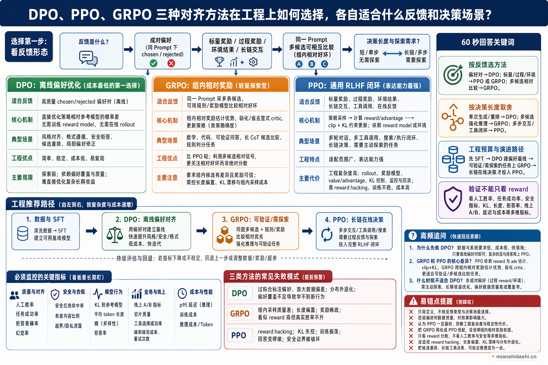 DPO、PPO、GRPO 三种对齐方法在工程上如何选择，各自适合什么反馈和决策场景？的结构化图解