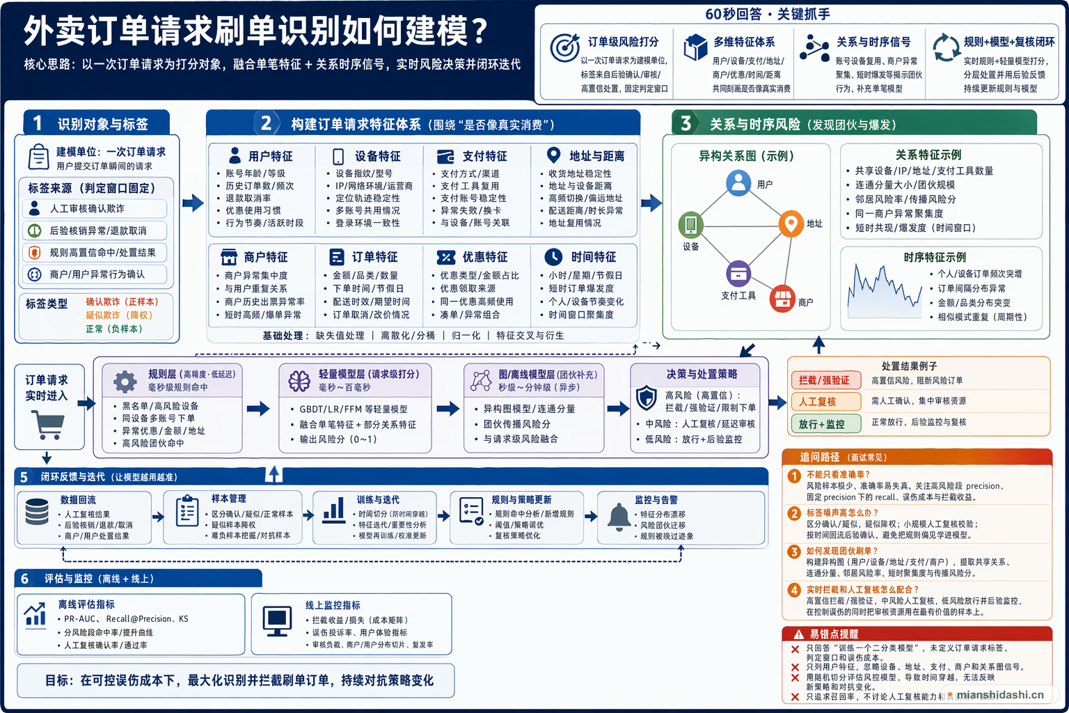 外卖订单请求刷单识别如何建模？的结构化图解