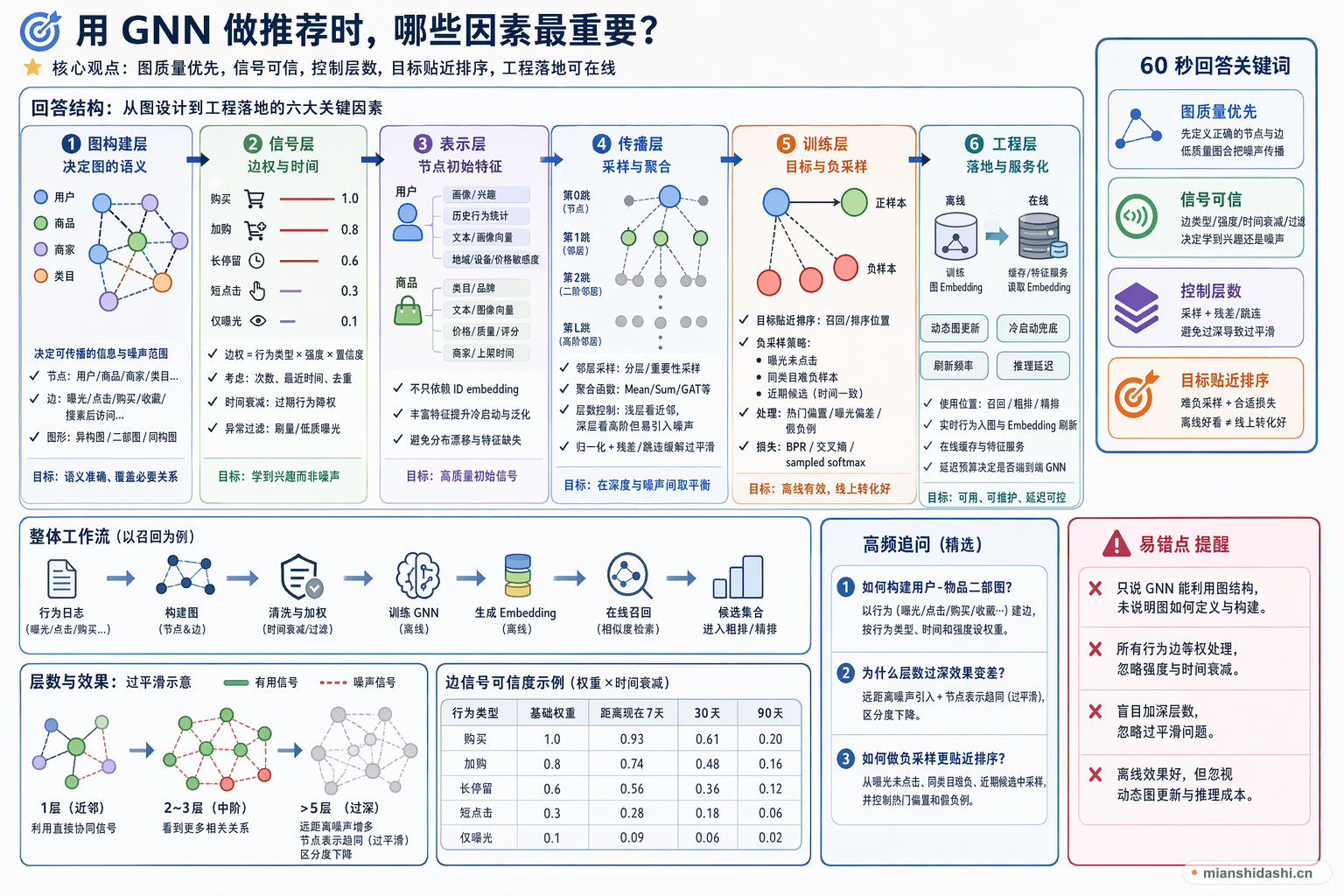 用 GNN 做推荐时，哪些因素最重要？的结构化图解