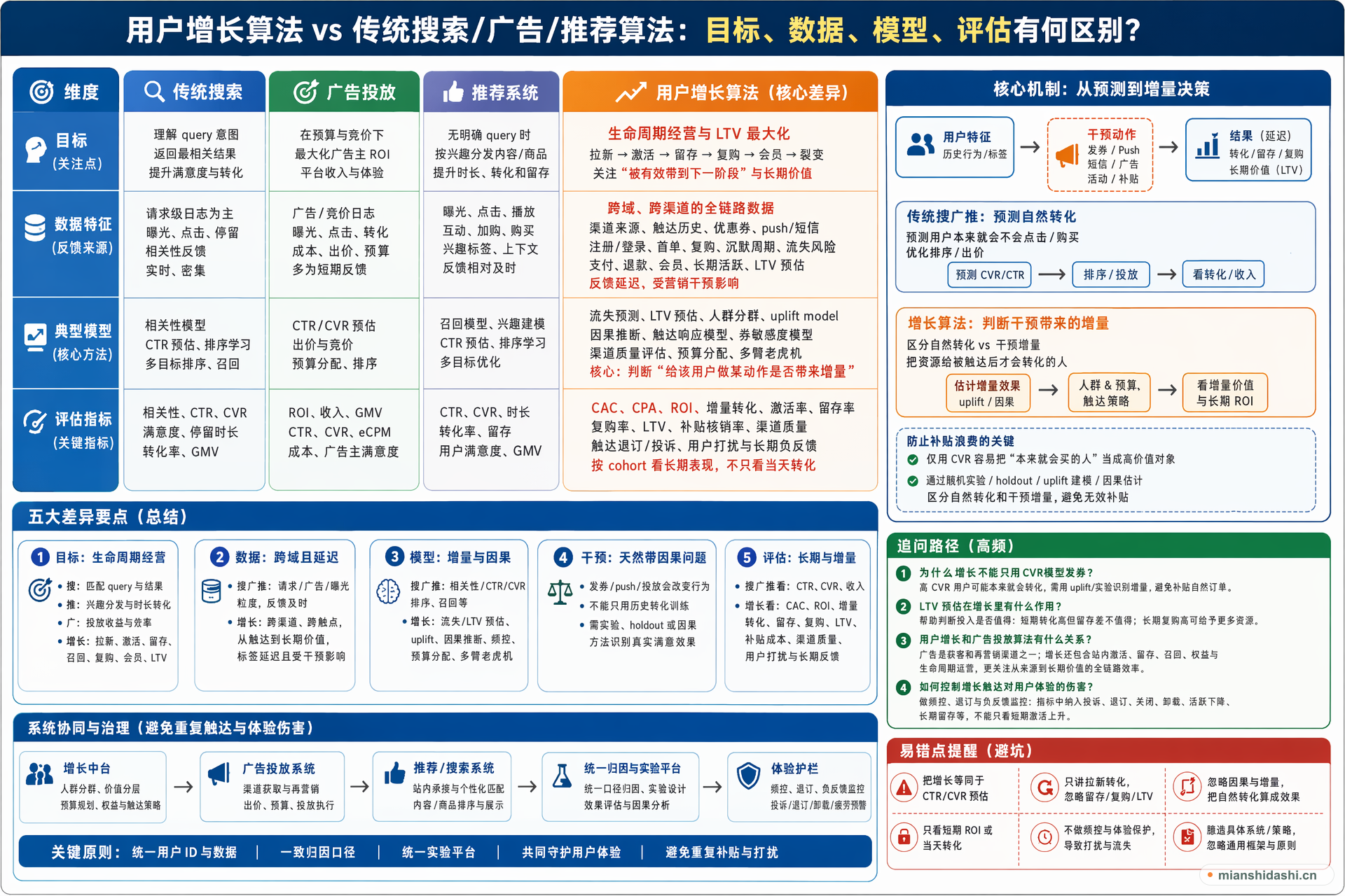 用户增长算法与传统搜索、广告、推荐算法在目标、数据、模型和评估指标上有什么区别？的结构化图解