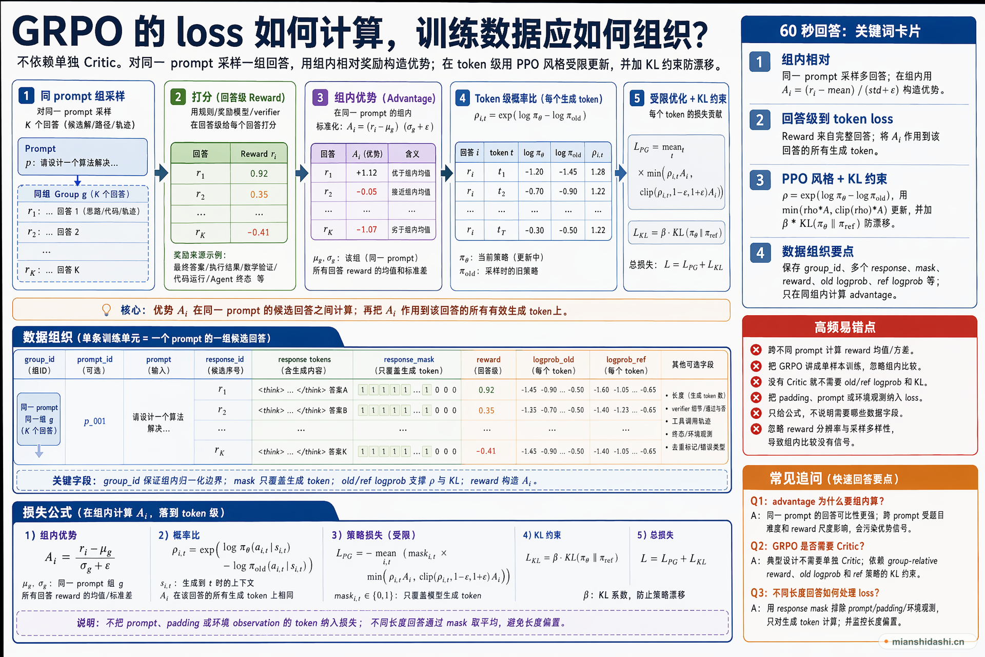 GRPO 的 loss 如何计算，训练数据应如何组织？的结构化图解