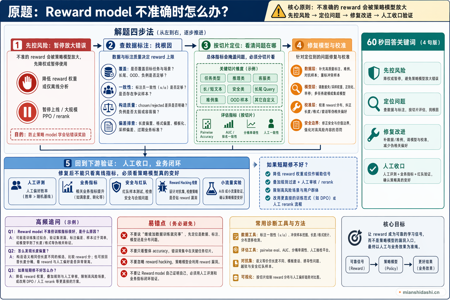 Reward model 不准确时怎么办？的结构化图解