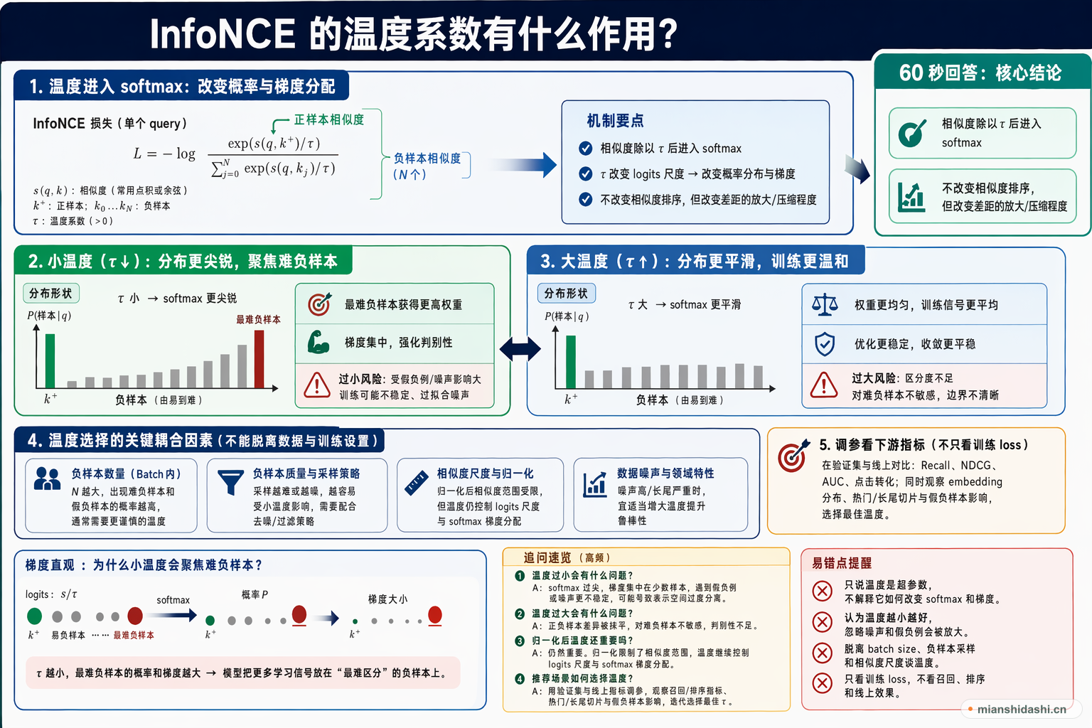 InfoNCE 的温度系数有什么作用？的结构化图解