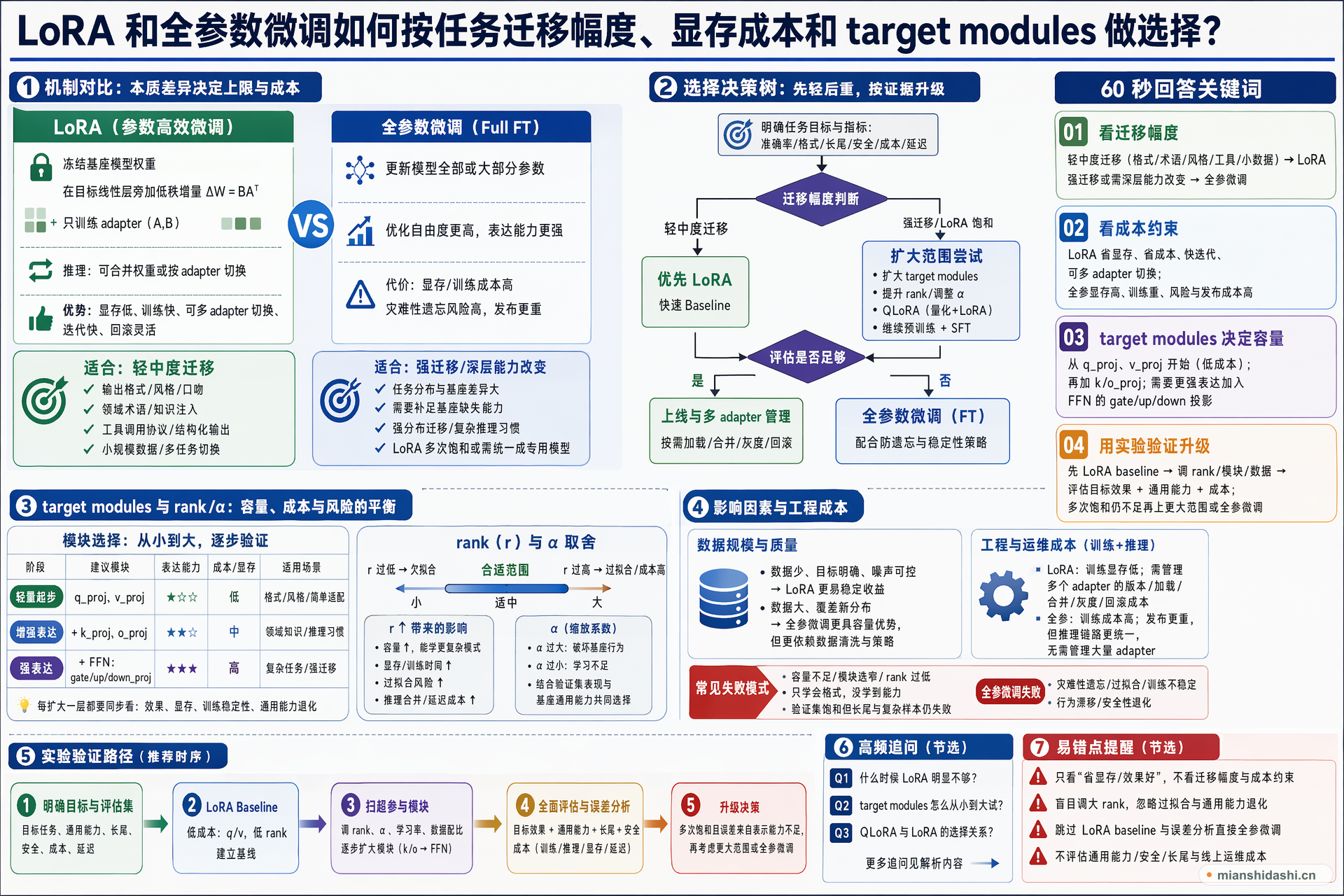 LoRA 和全参数微调如何按任务迁移幅度、显存成本和 target modules 做选择？的结构化图解