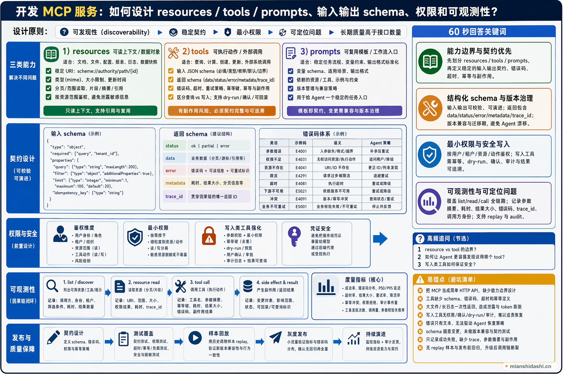 开发 MCP 服务时，如何设计 resources/tools/prompts、输入输出 schema、权限和可观测性？的结构化图解