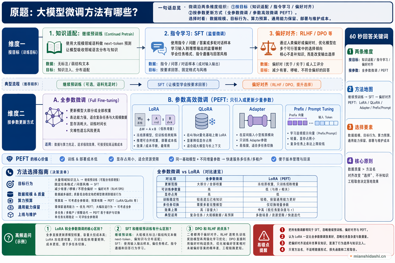 大模型微调方法有哪些？的结构化图解