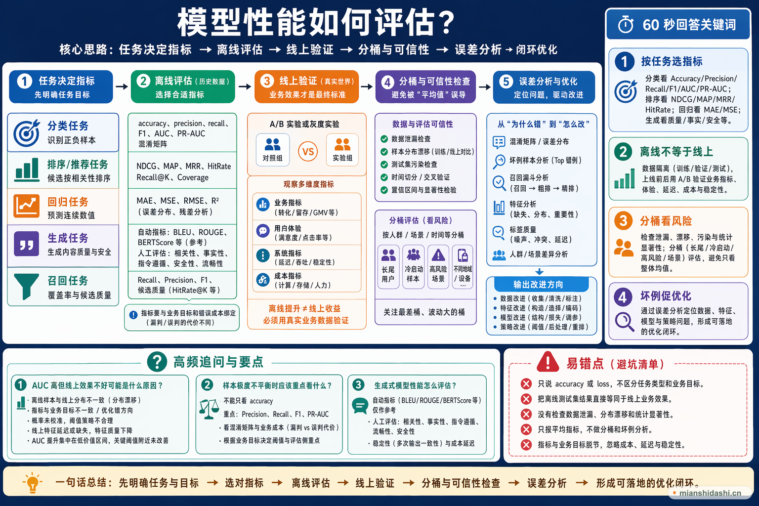 模型性能如何评估？的结构化图解