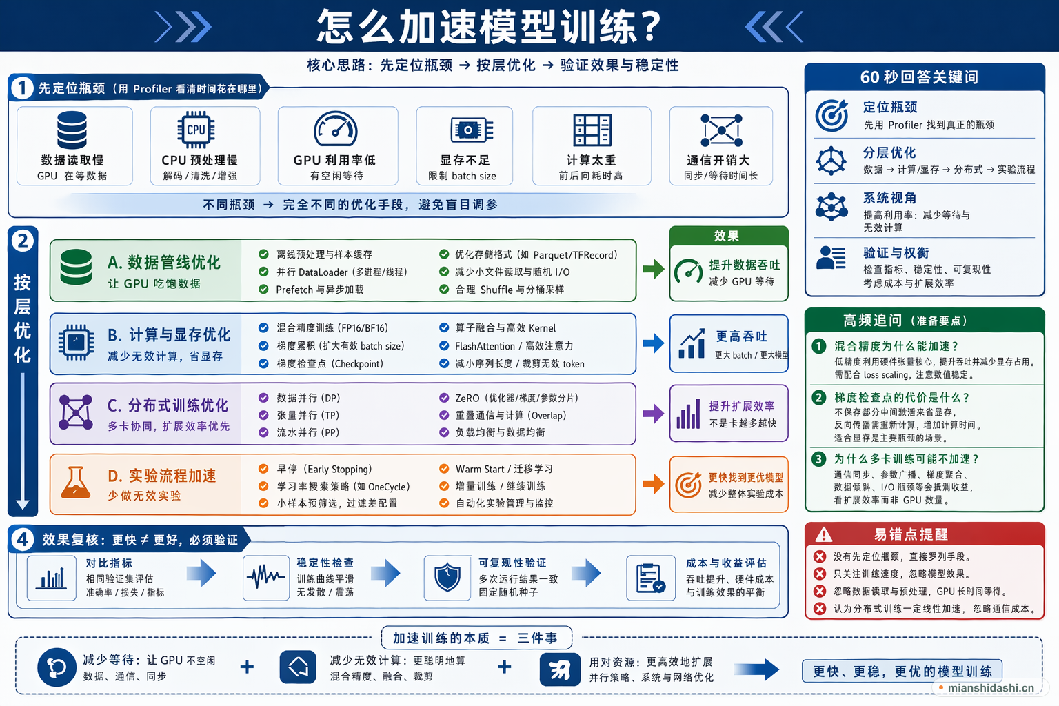 怎么加速模型训练？的结构化图解