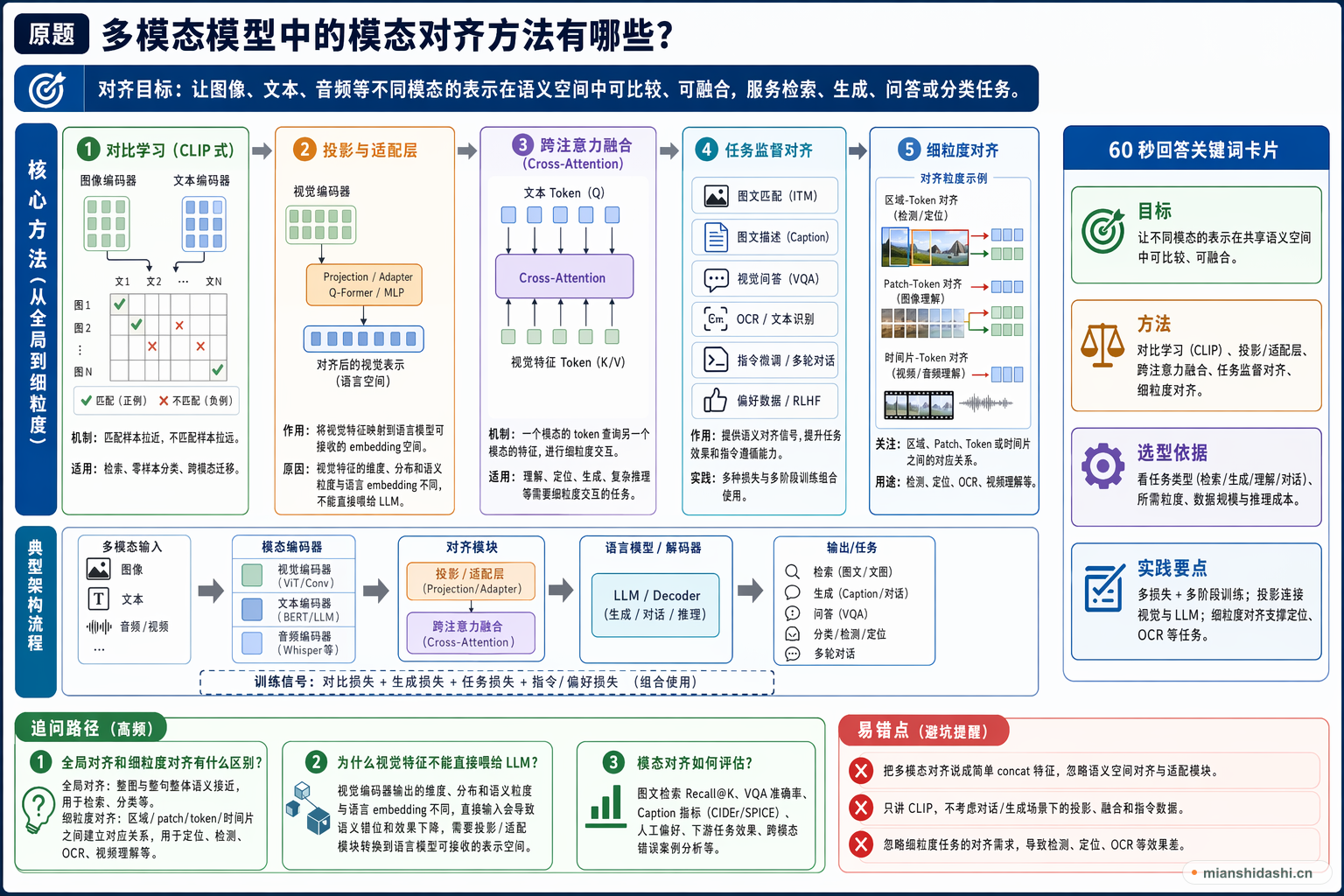 多模态模型中的模态对齐方法有哪些？的结构化图解