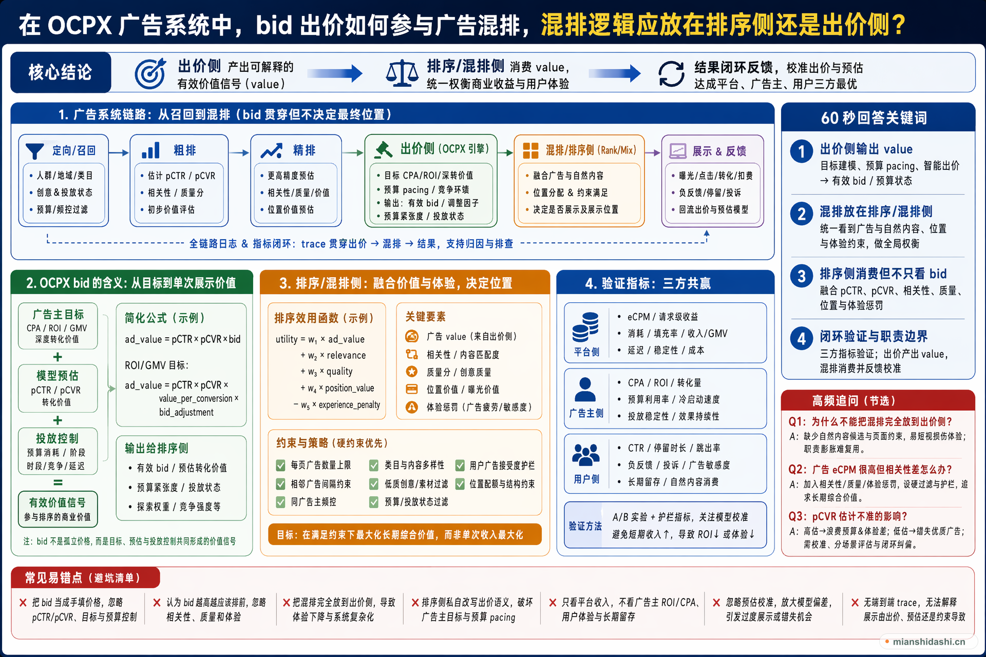 在 OCPX 广告系统中，bid 出价如何参与广告混排，混排逻辑应放在排序侧还是出价侧？的结构化图解