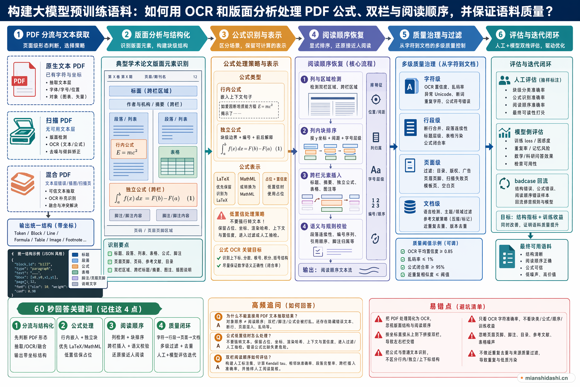构建大模型预训练语料时，如何用 OCR 和版面分析处理 PDF 公式、双栏排版与阅读顺序，并保证语料质量？的结构化图解