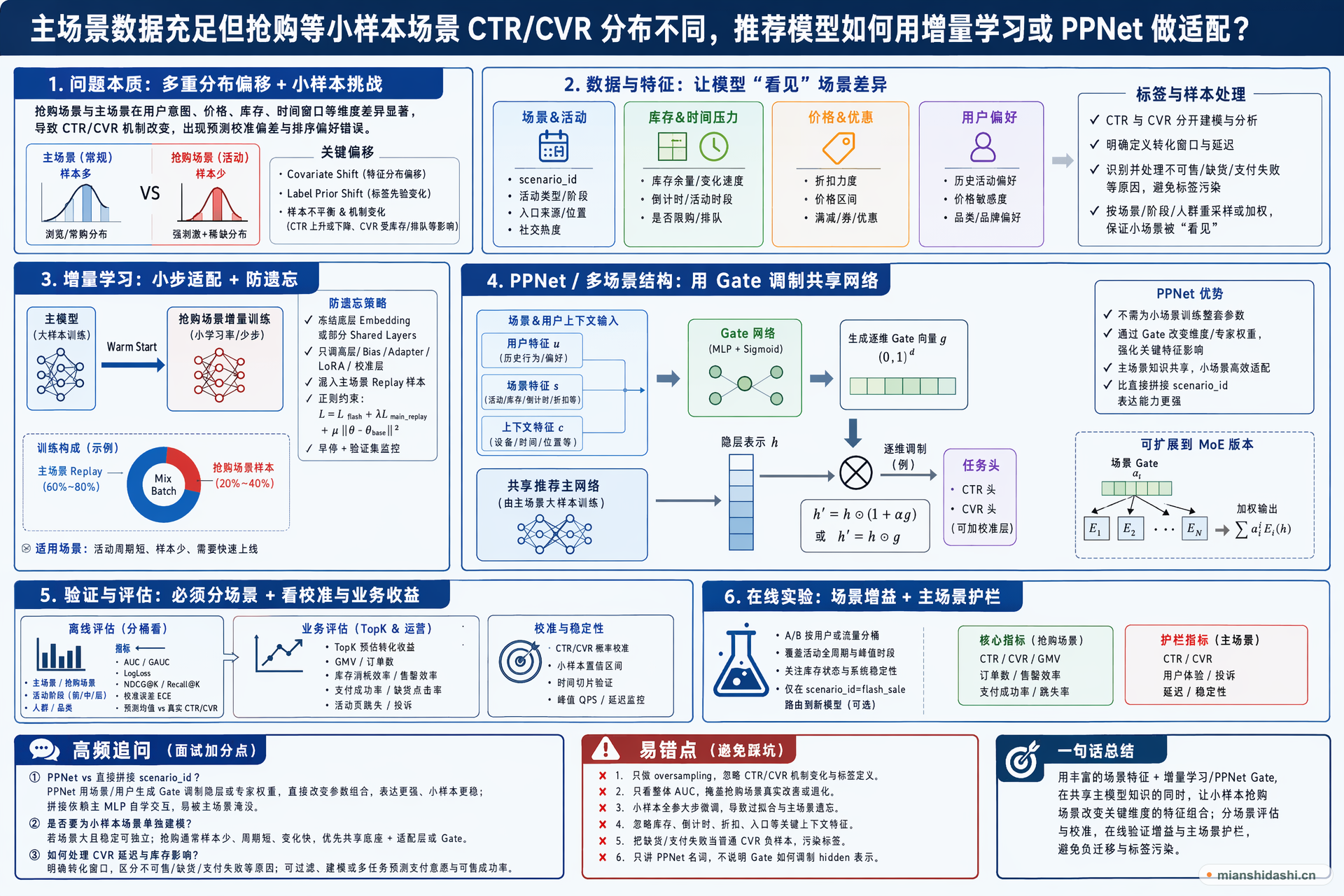 主场景数据充足但抢购等小样本场景 CTR/CVR 分布不同，推荐模型如何用增量学习或 PPNet 做适配？的结构化图解