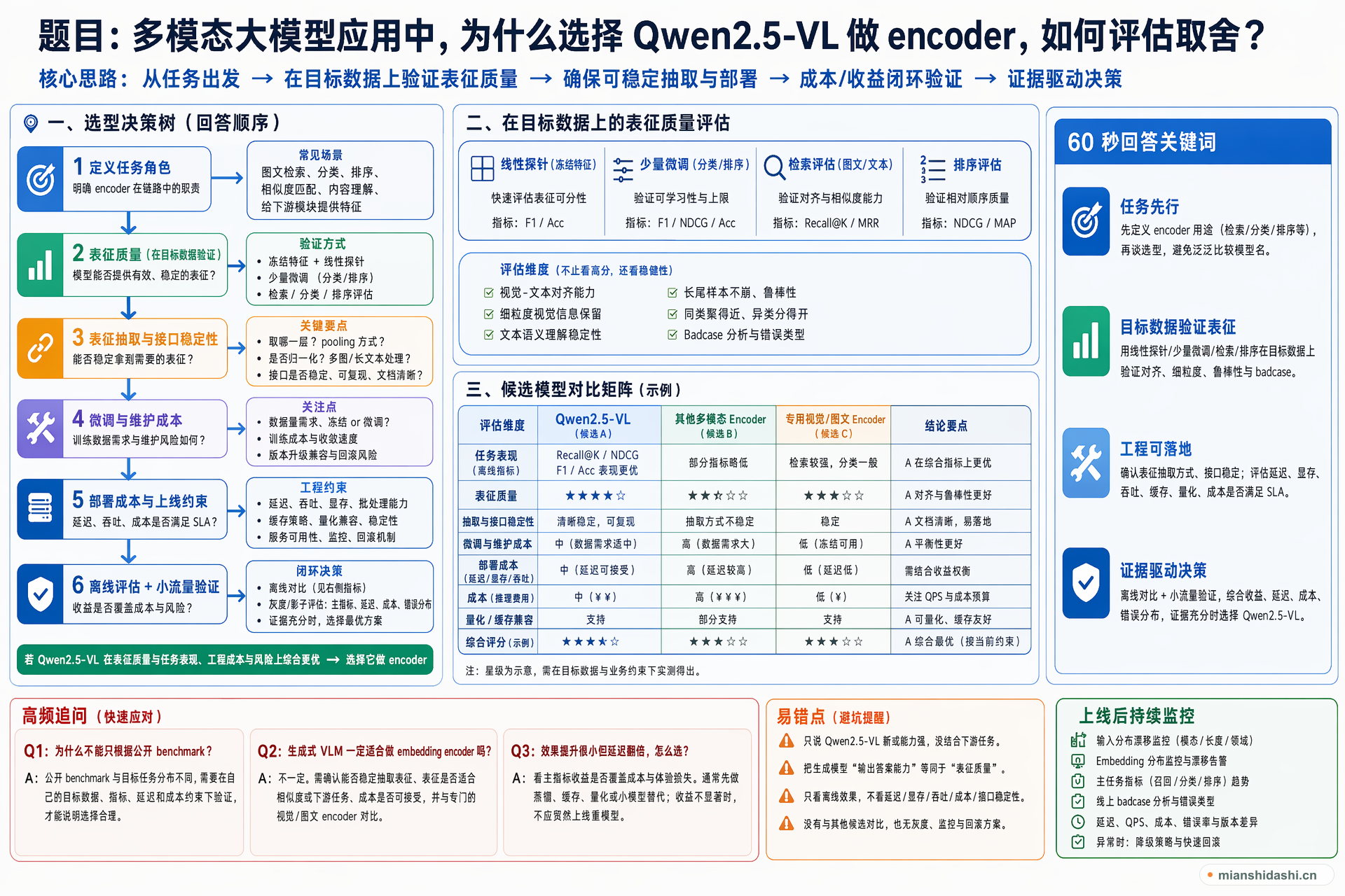 多模态大模型应用中，为什么选择 Qwen2.5-VL 做 encoder，如何评估取舍？的结构化图解