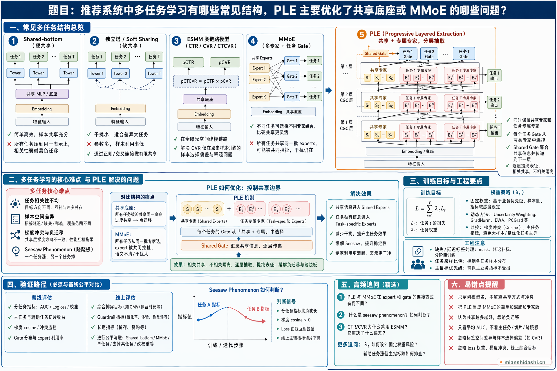 推荐系统中多任务学习有哪些常见结构，PLE 主要优化了共享底座或 MMoE 的哪些问题？的结构化图解