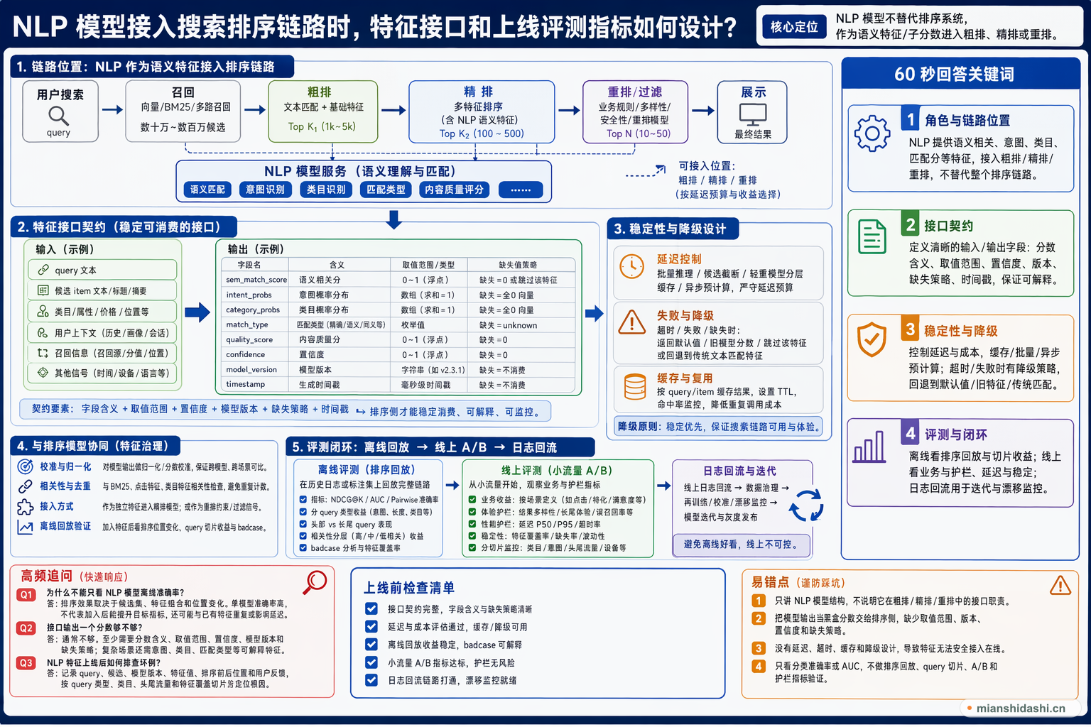 NLP 模型接入搜索排序链路时，特征接口和上线评测指标如何设计？的结构化图解