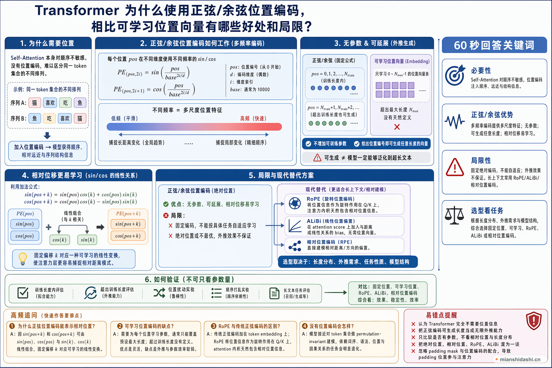 Transformer 为什么使用正弦/余弦位置编码，相比可学习位置向量有哪些好处和局限？的结构化图解