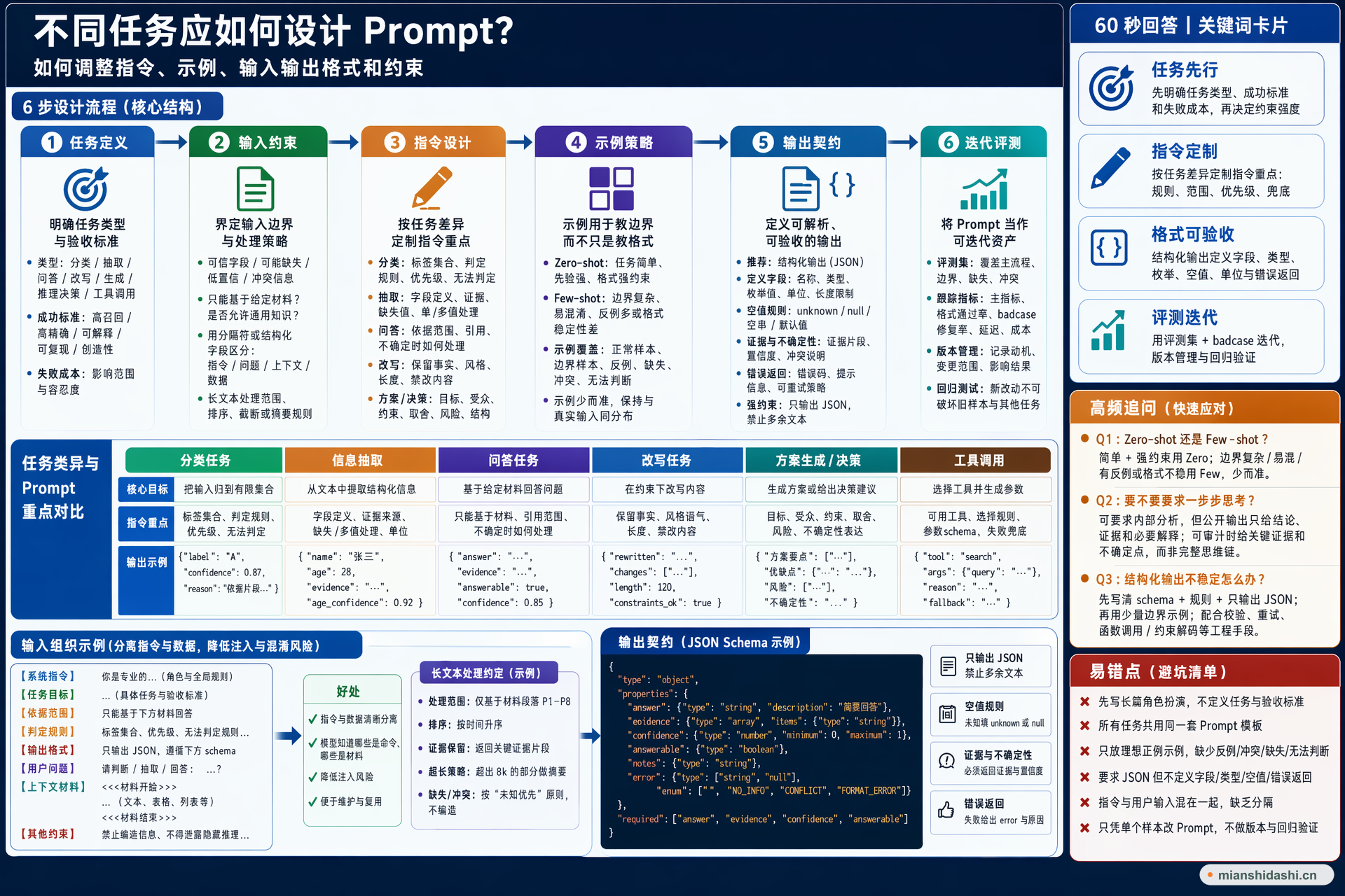 不同任务应如何设计 Prompt，如何调整指令、示例、输入输出格式和约束？的结构化图解