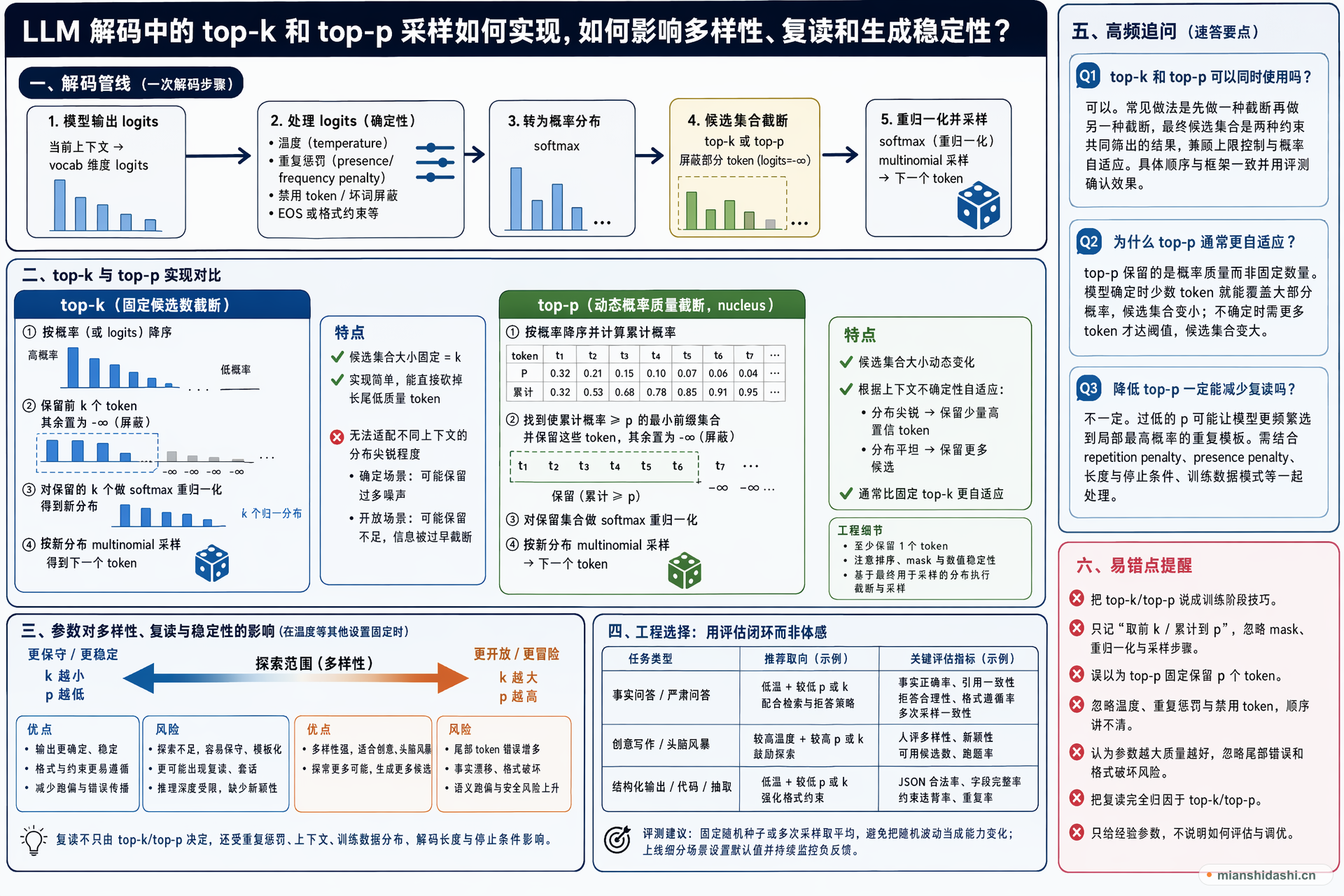 LLM 解码中的 top-k 和 top-p 采样分别如何实现，如何影响多样性、复读和生成稳定性？的结构化图解