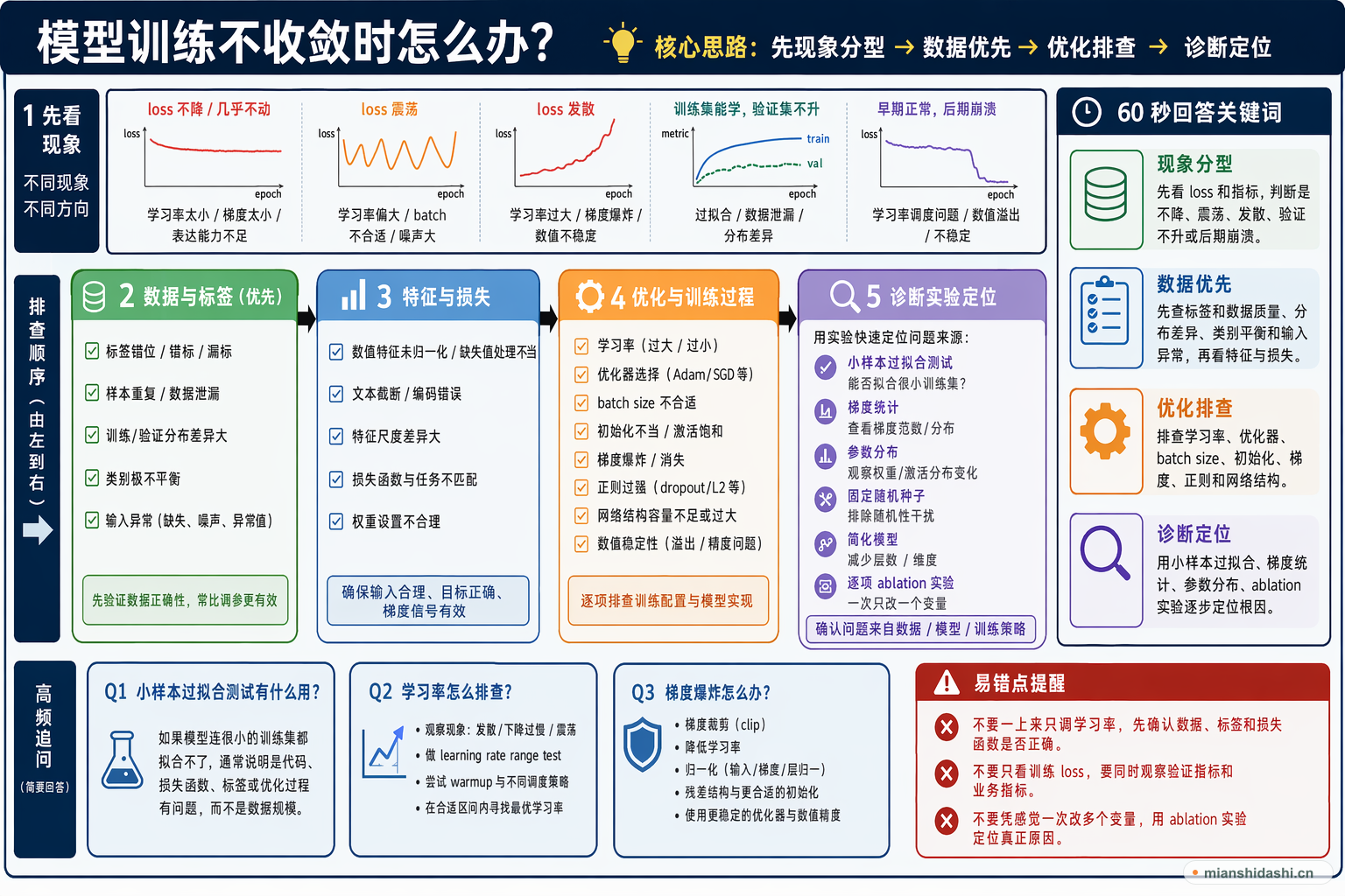 模型训练不收敛时怎么办？的结构化图解