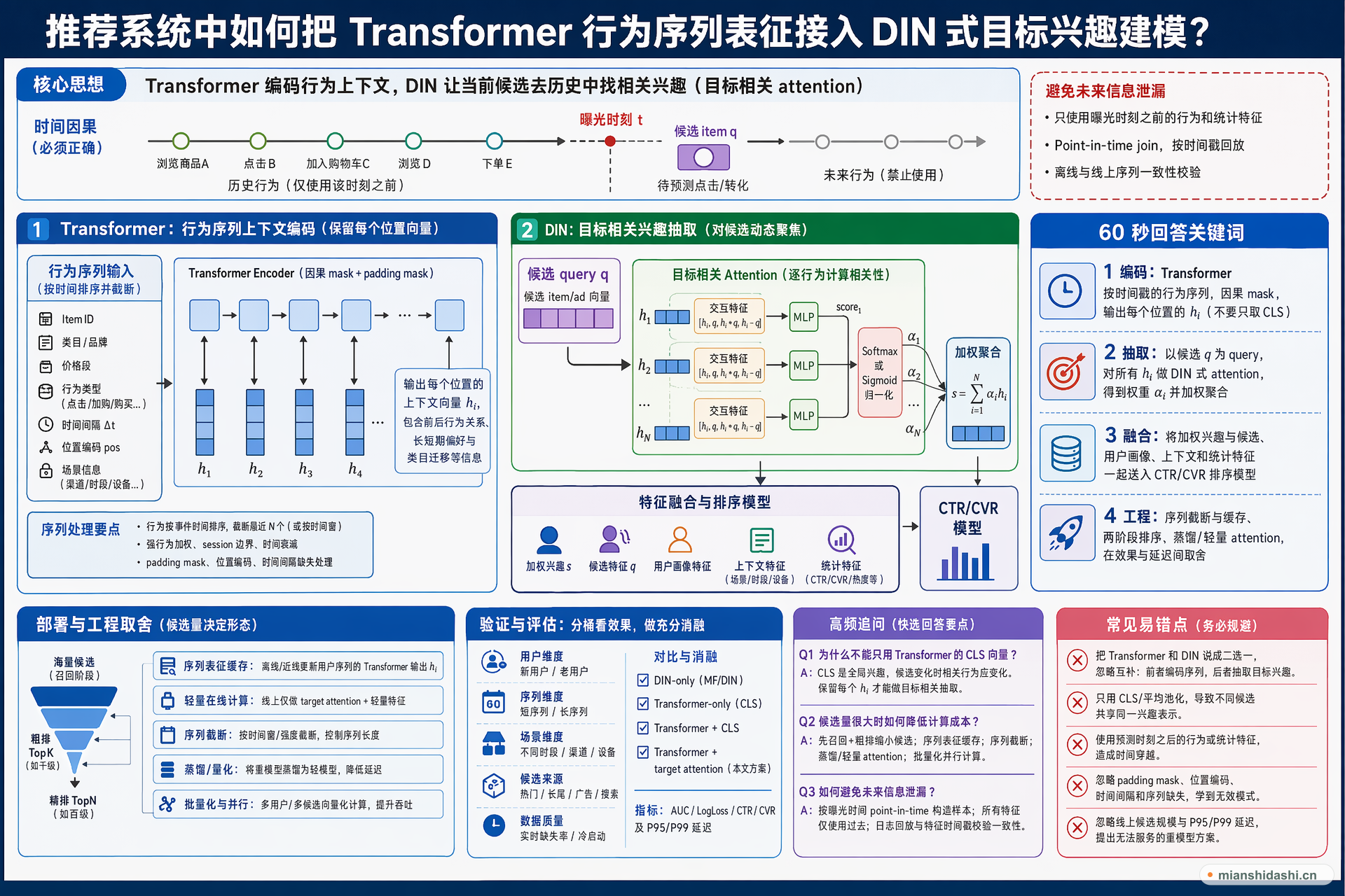 推荐系统中如何把 Transformer 行为序列表征接入 DIN 式目标兴趣建模？的结构化图解