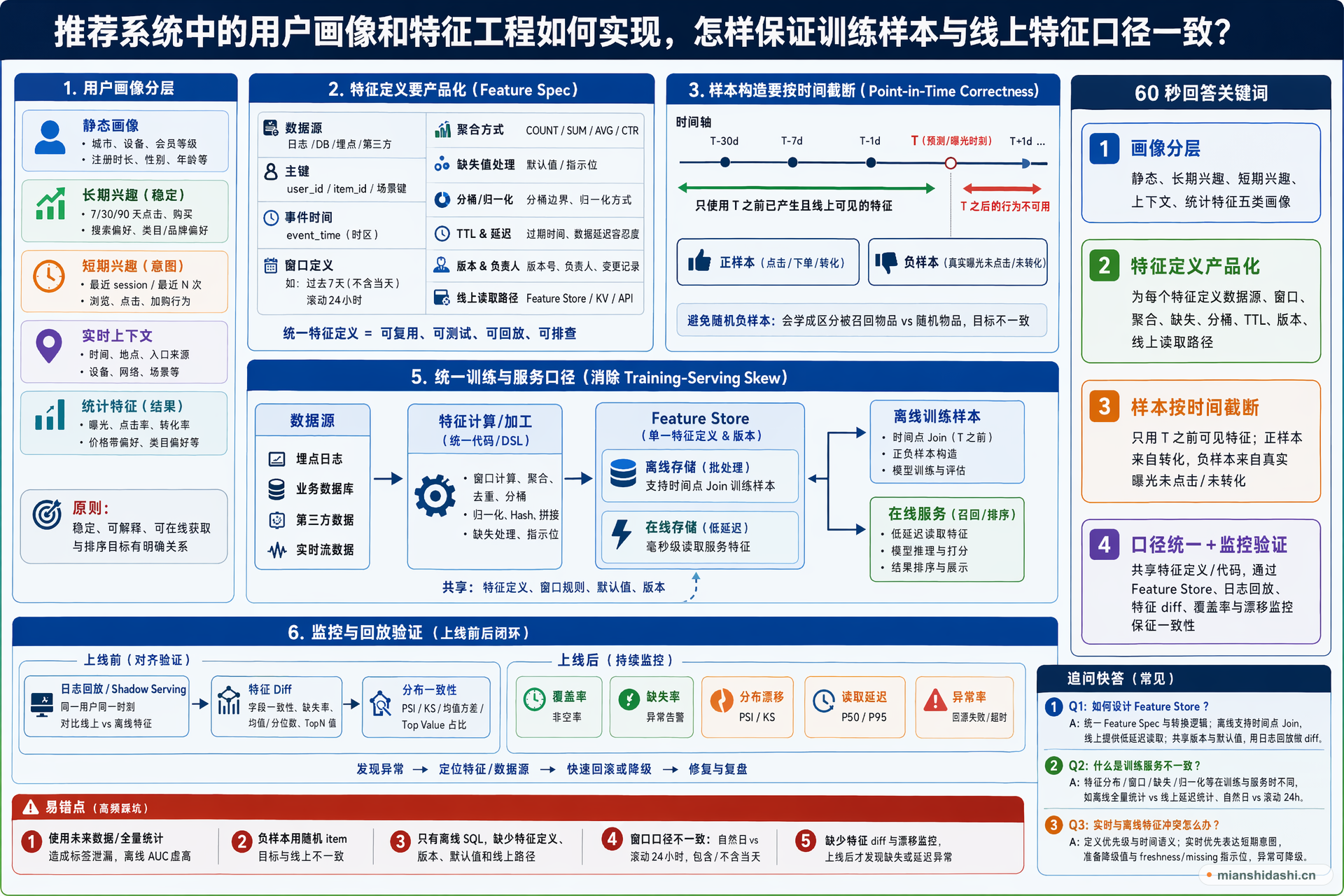 推荐系统中的用户画像和特征工程如何实现，怎样保证训练样本与线上特征口径一致？的结构化图解