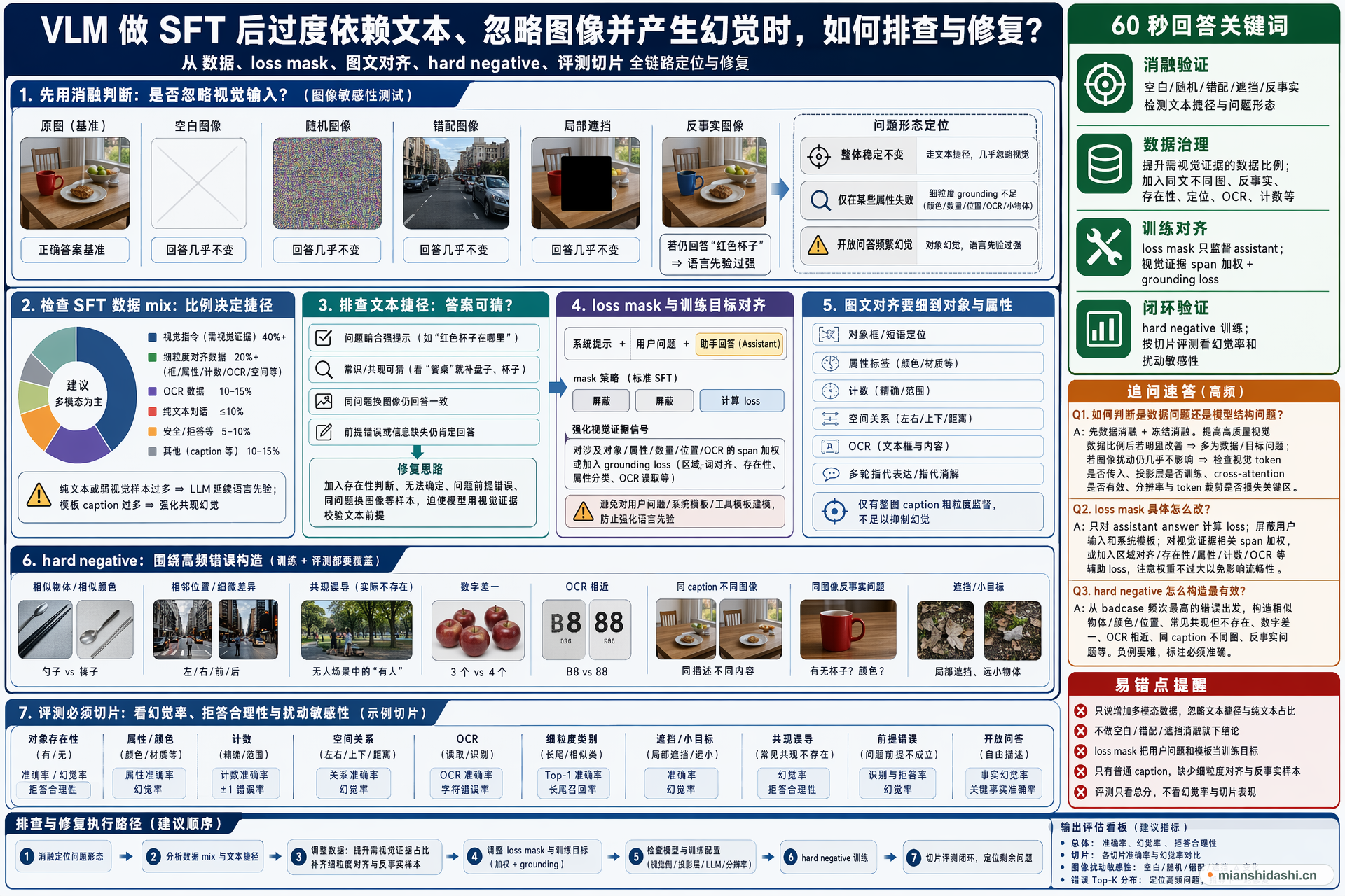 VLM 做 SFT 后过度依赖文本、忽略图像并产生视觉幻觉时，如何从数据、loss mask、图文对齐、hard negative 和评测切片排查修复？的结构化图解