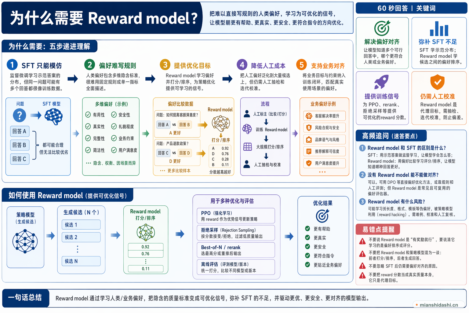 为什么需要 Reward model？的结构化图解