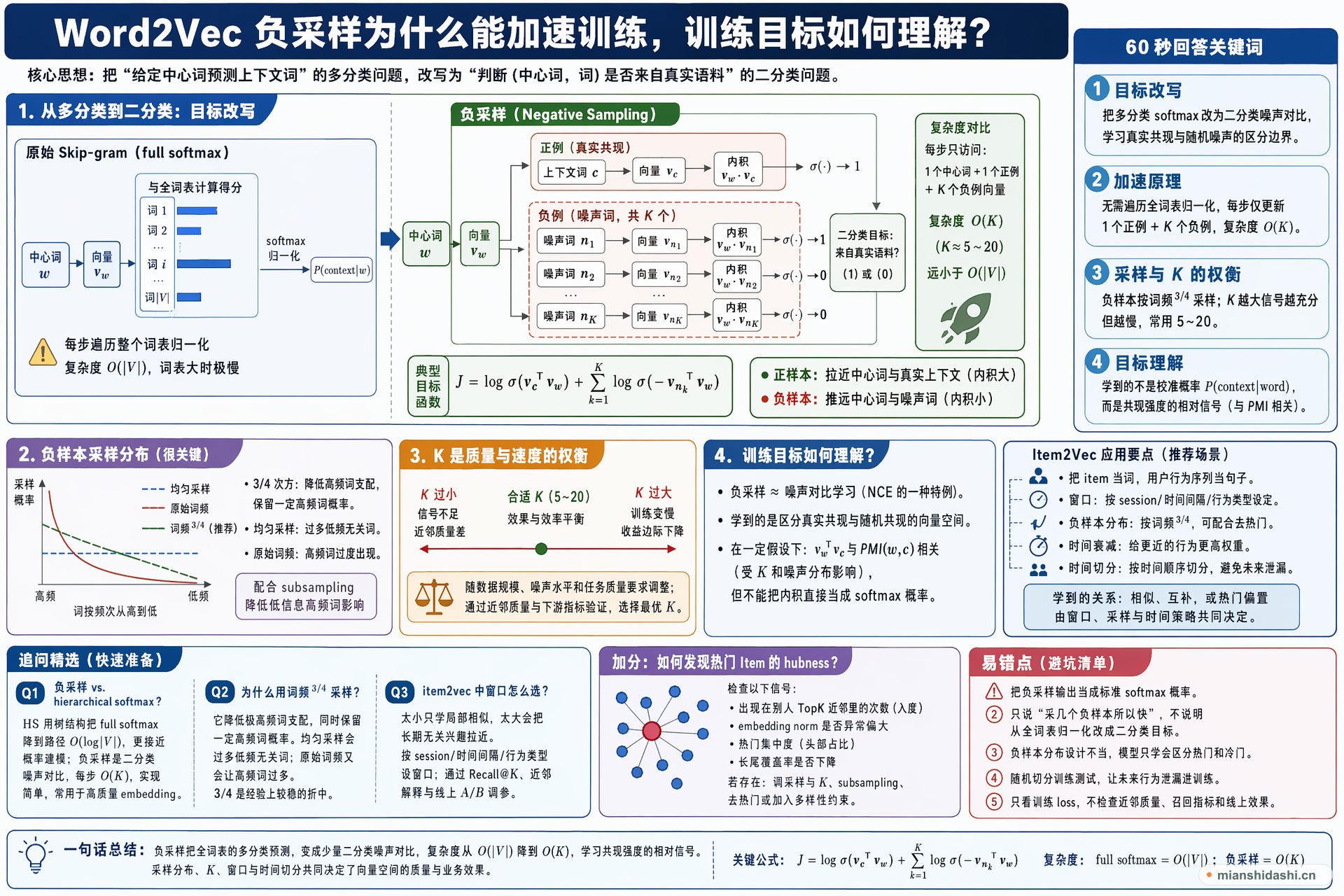 Word2Vec 负采样为什么能加速训练，训练目标如何理解？的结构化图解